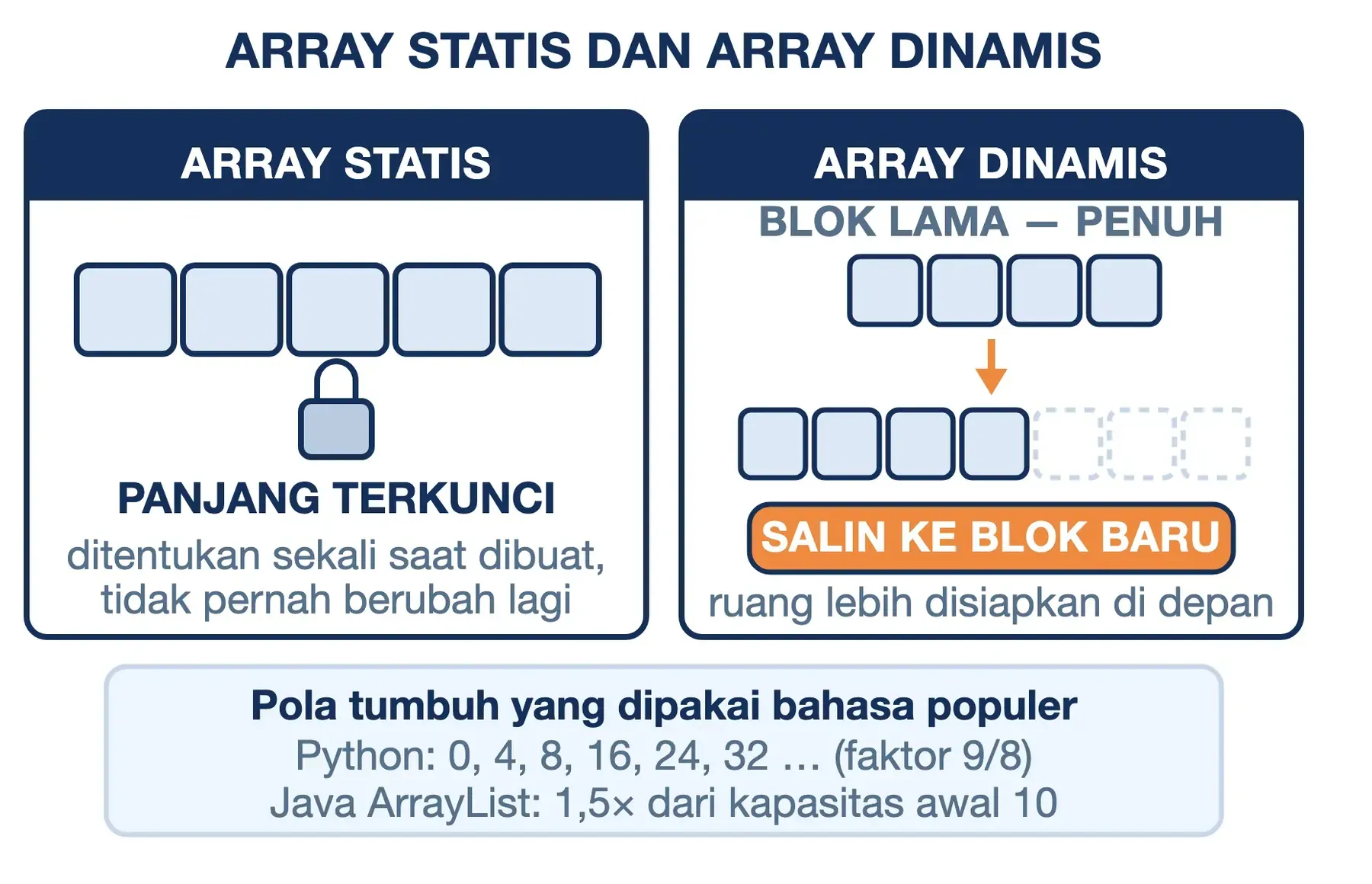 Array statis panjangnya terkunci, array dinamis menyalin isinya ke blok lebih besar saat ruangnya habis.