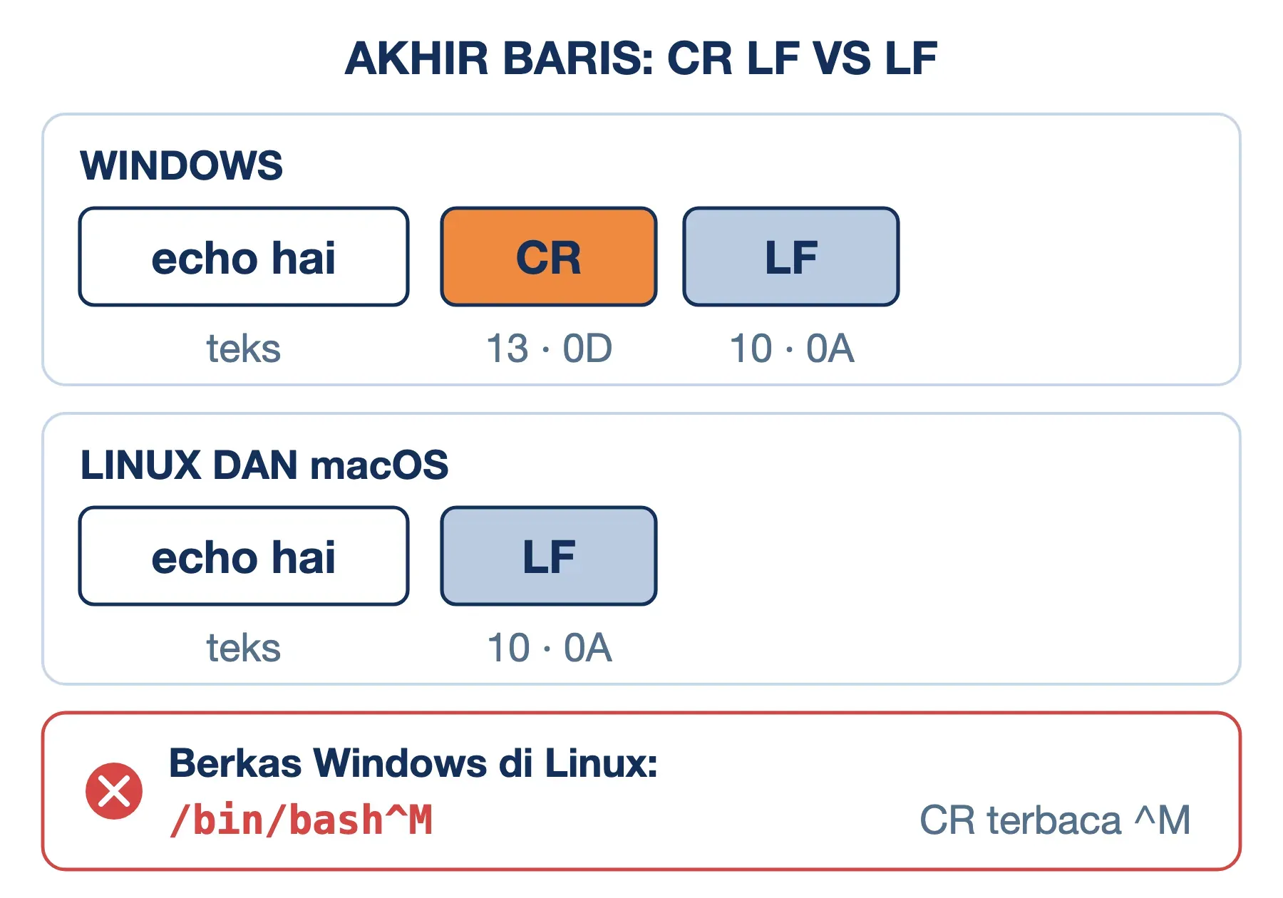 Akhir baris ASCII: Windows memakai CR (13) dan LF (10), Linux dan macOS hanya LF; berkas Windows di Linux memicu ^M.