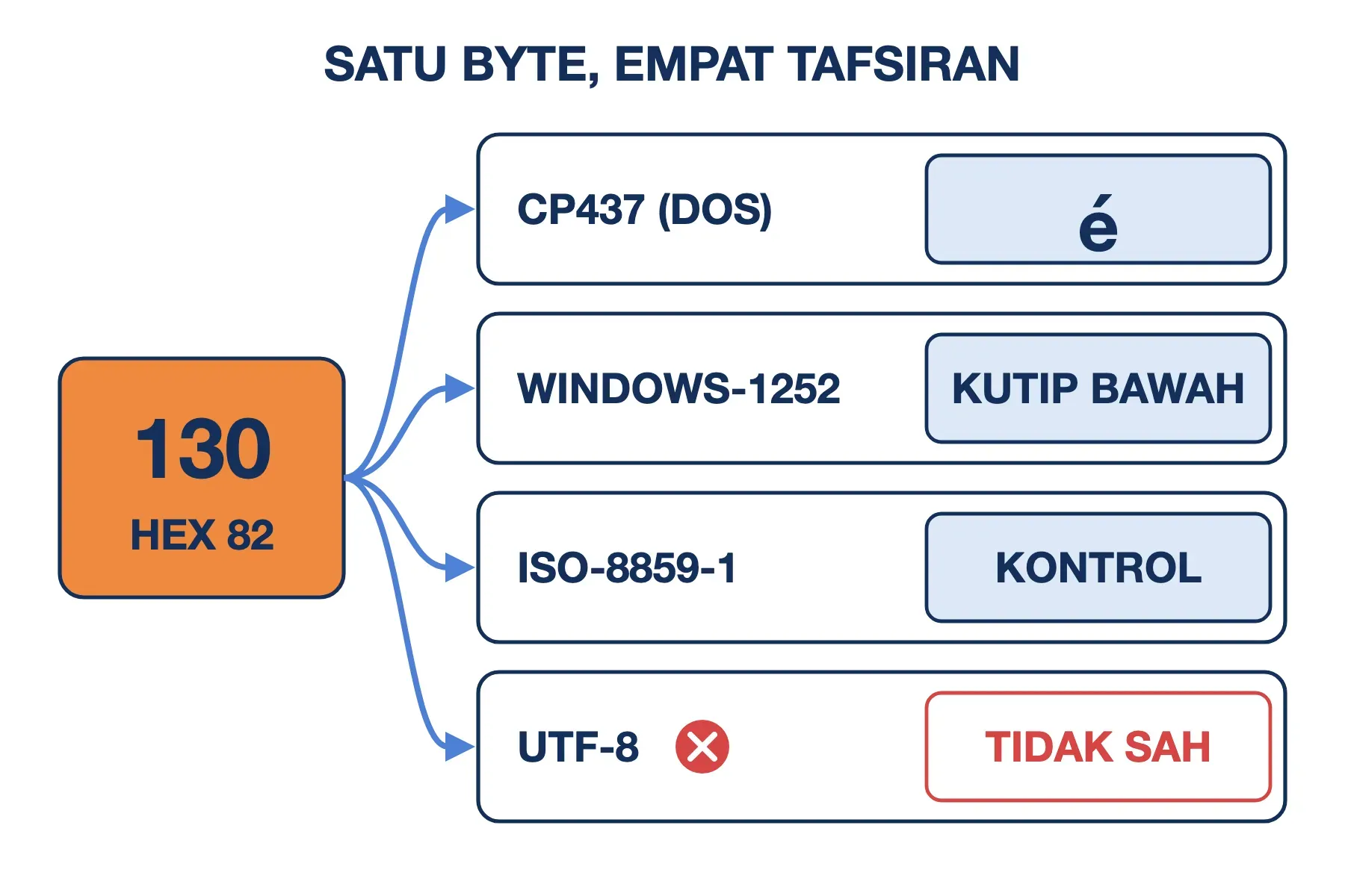 Extended ASCII bukan satu standar: byte 130 terbaca é di CP437, tanda kutip bawah di Windows-1252, kontrol di ISO-8859-1.