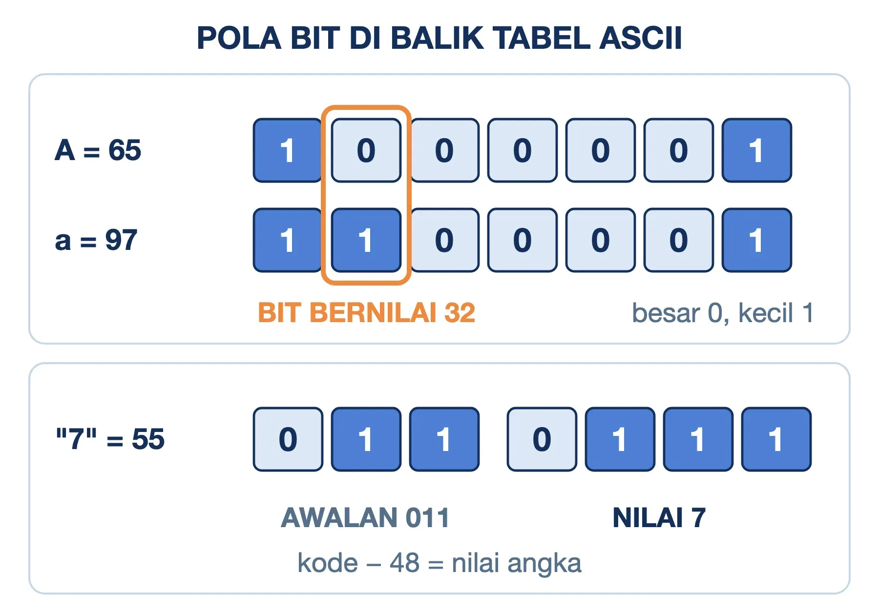 Pola bit ASCII: A 1000001 dan a 1100001 beda satu bit bernilai 32; angka 7 adalah 011 diikuti 0111.
