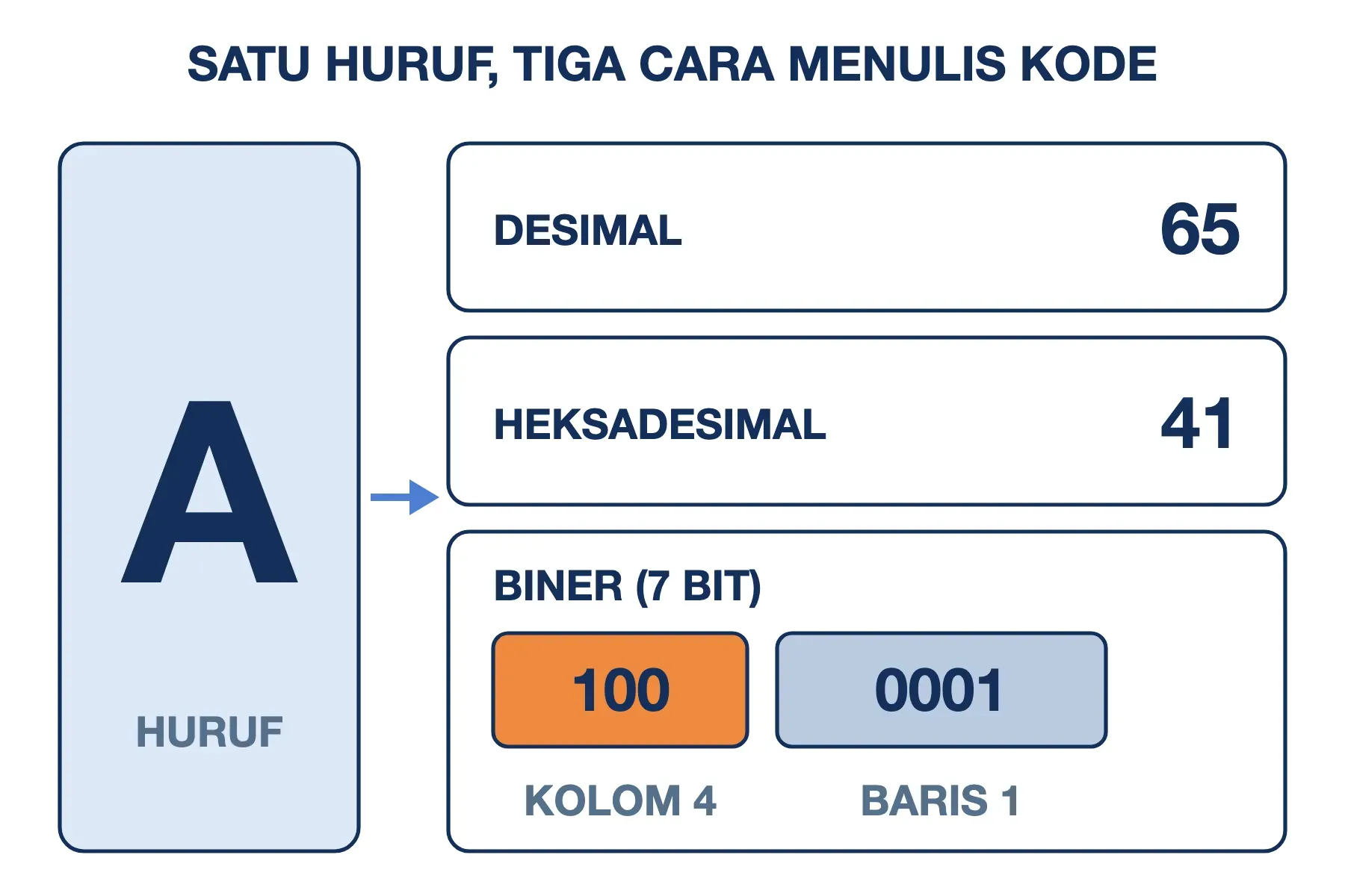 Kode ASCII huruf A dalam tiga bentuk: desimal 65, heksadesimal 41, dan biner 1000001 di kolom 4 baris 1.