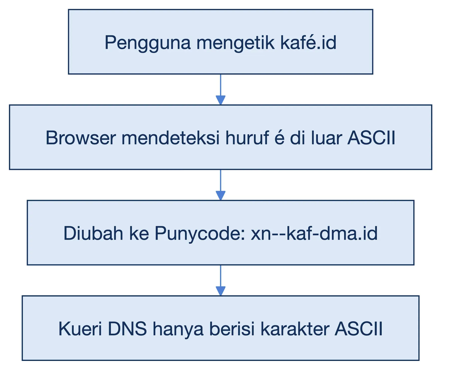 Alur nama domain non-ASCII: kafé.id diketik pengguna, diubah browser ke Punycode xn--kaf-dma.id, lalu dikirim ke DNS.