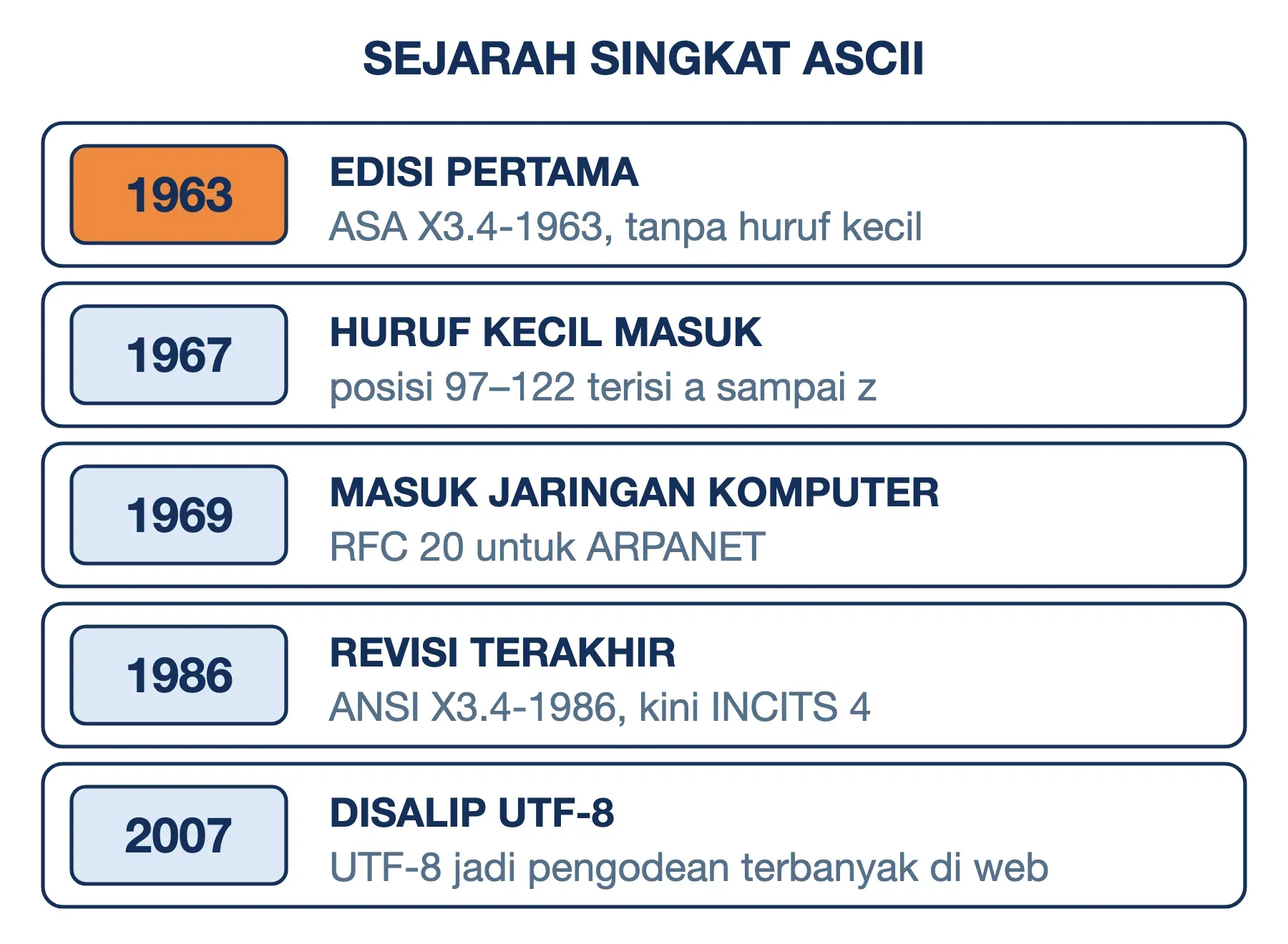 Sejarah ASCII: edisi pertama 1963, huruf kecil masuk 1967, RFC 20 tahun 1969, revisi terakhir 1986, disalip UTF-8 2007.