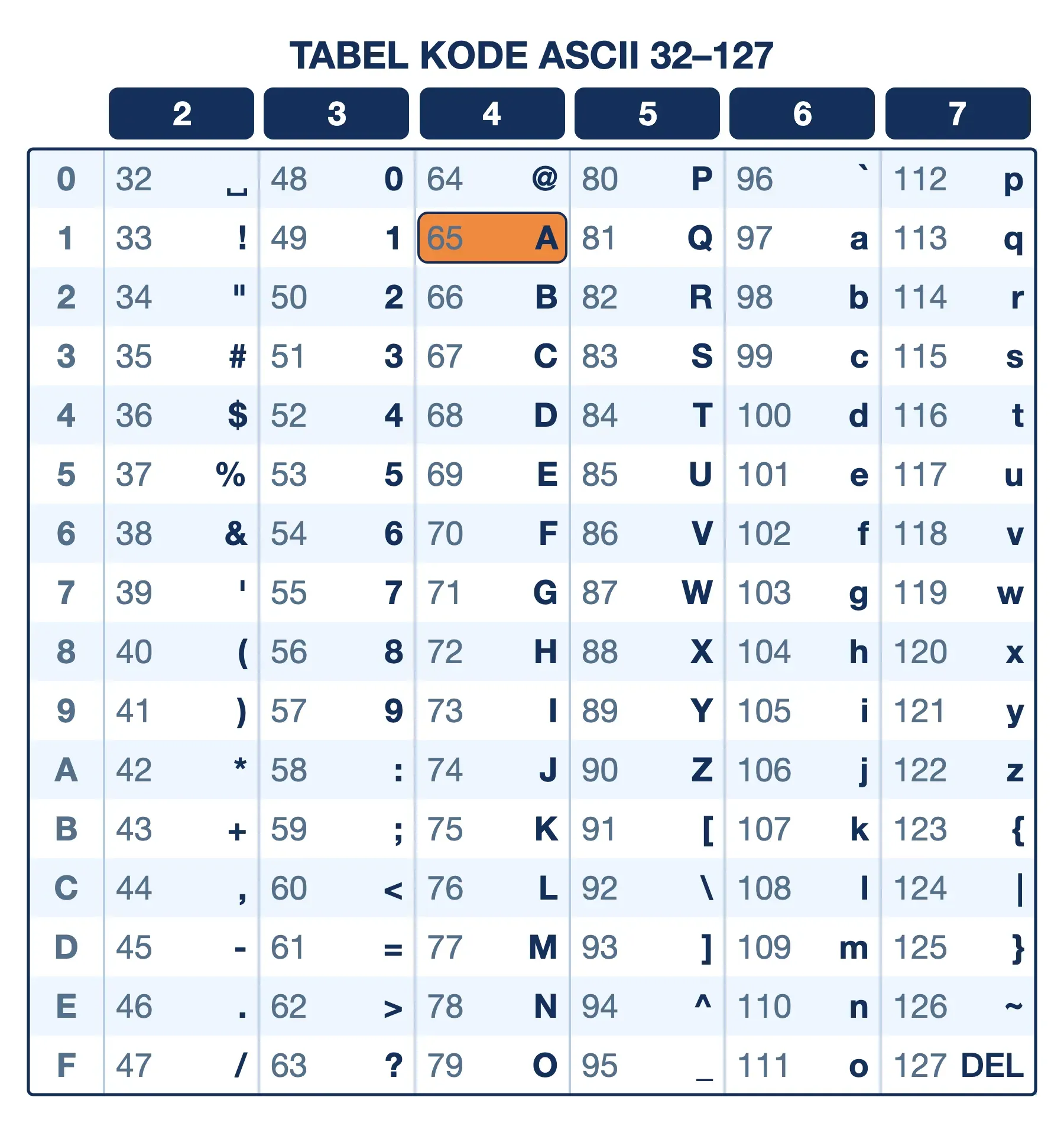 Tabel kode ASCII lengkap 32–127 dalam 6 kolom dan 16 baris, misalnya huruf A di kolom 4 baris 1 bernilai 65.