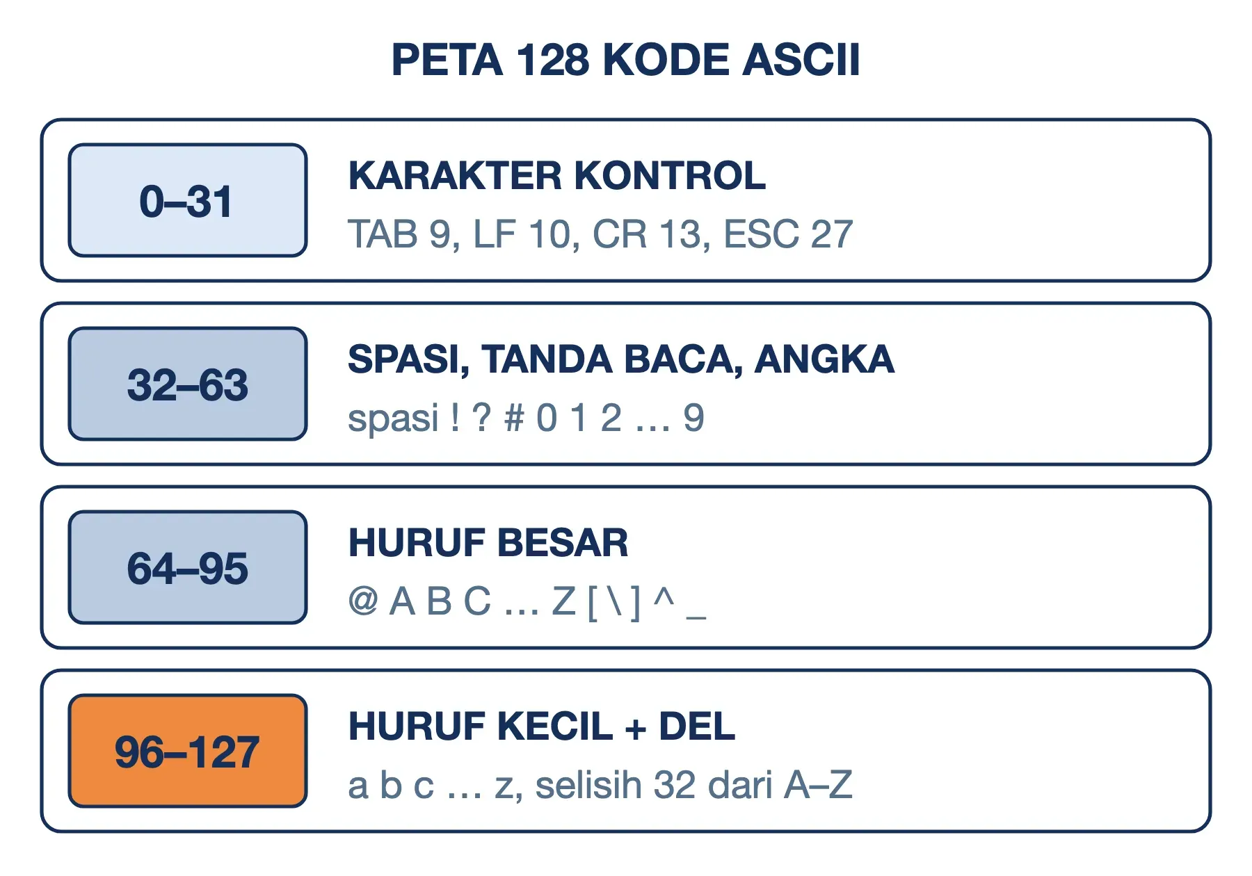 Peta 128 kode ASCII: 0–31 kontrol, 32–63 spasi, tanda baca, dan angka, 64–95 huruf besar, 96–127 huruf kecil dan DEL.
