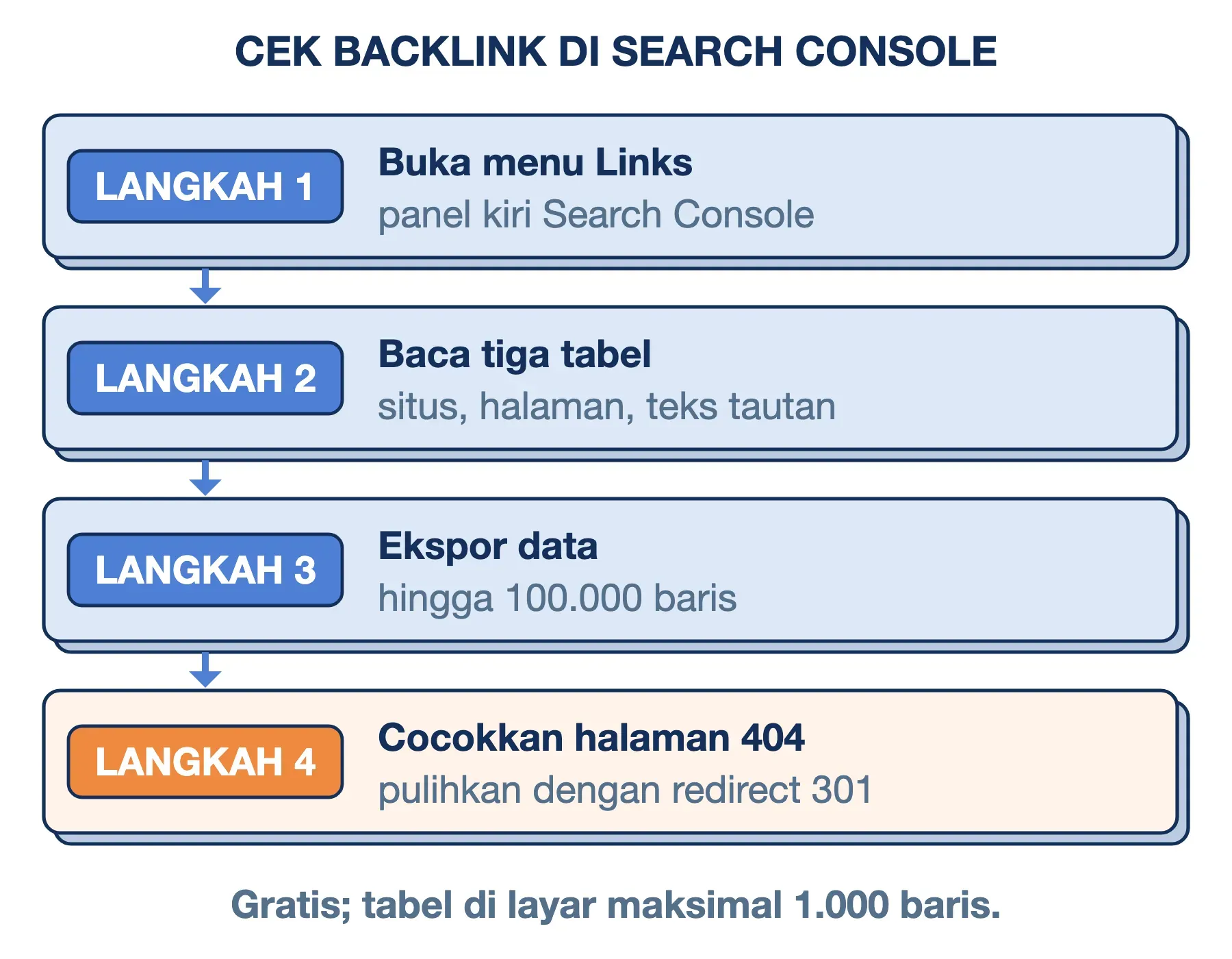 Empat langkah cek backlink di Google Search Console: buka menu Links, baca tiga tabel, ekspor data, cocokkan halaman 404.