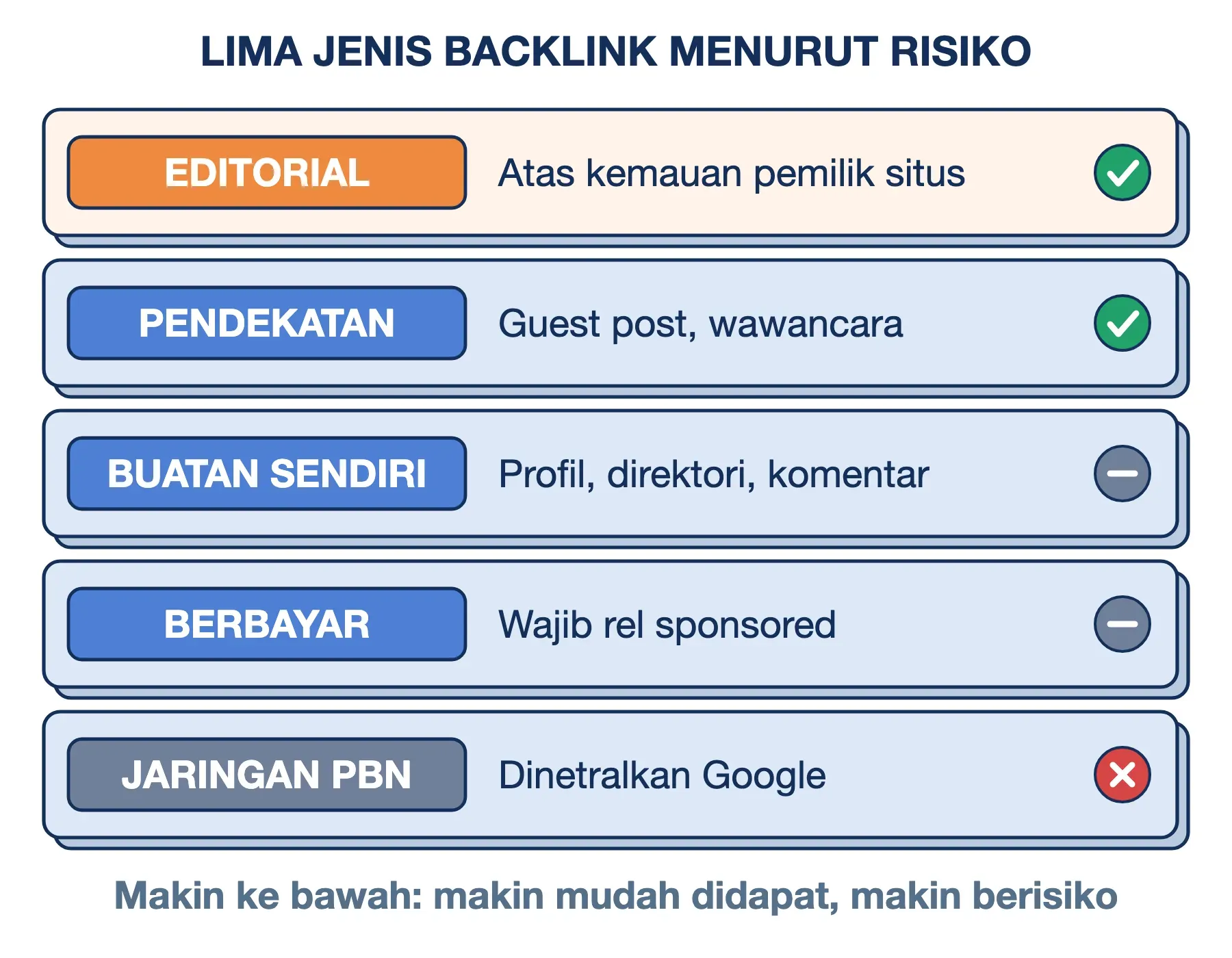 Lima jenis backlink menurut risiko: editorial dan pendekatan aman, buatan sendiri dan berbayar terbatas, PBN berisiko.