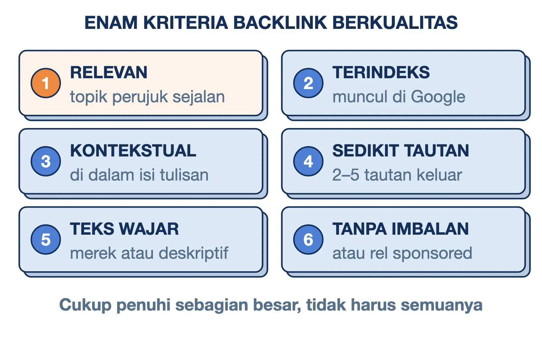 Enam kriteria backlink berkualitas: relevan, terindeks, kontekstual, sedikit tautan keluar, teks wajar, dan tanpa imbalan.