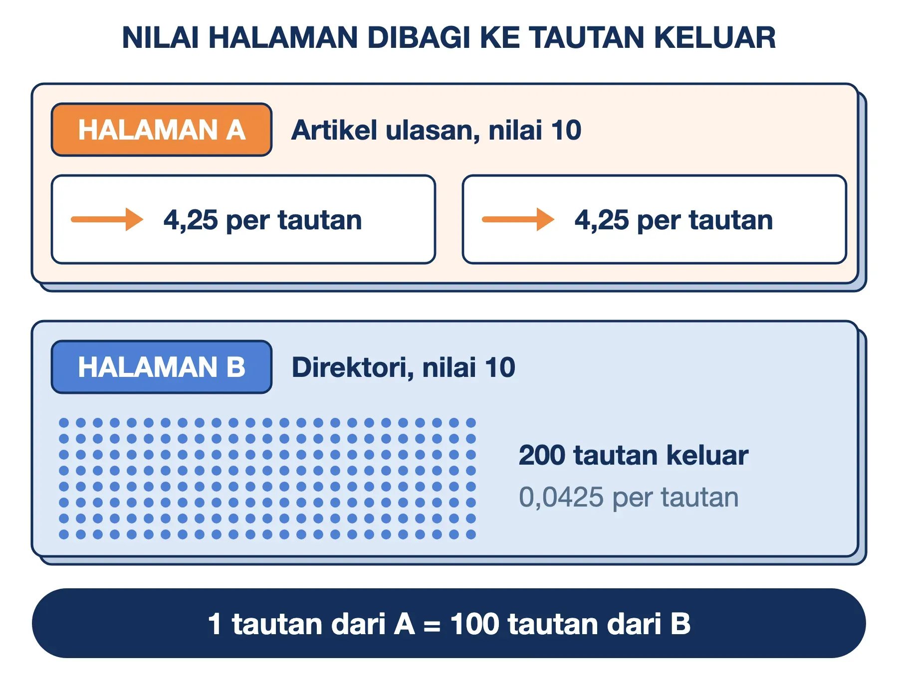 Pembagian nilai PageRank pada backlink: tiap tautan dari halaman berisi 2 tautan bernilai 4,25, dari 200 tautan 0,0425.