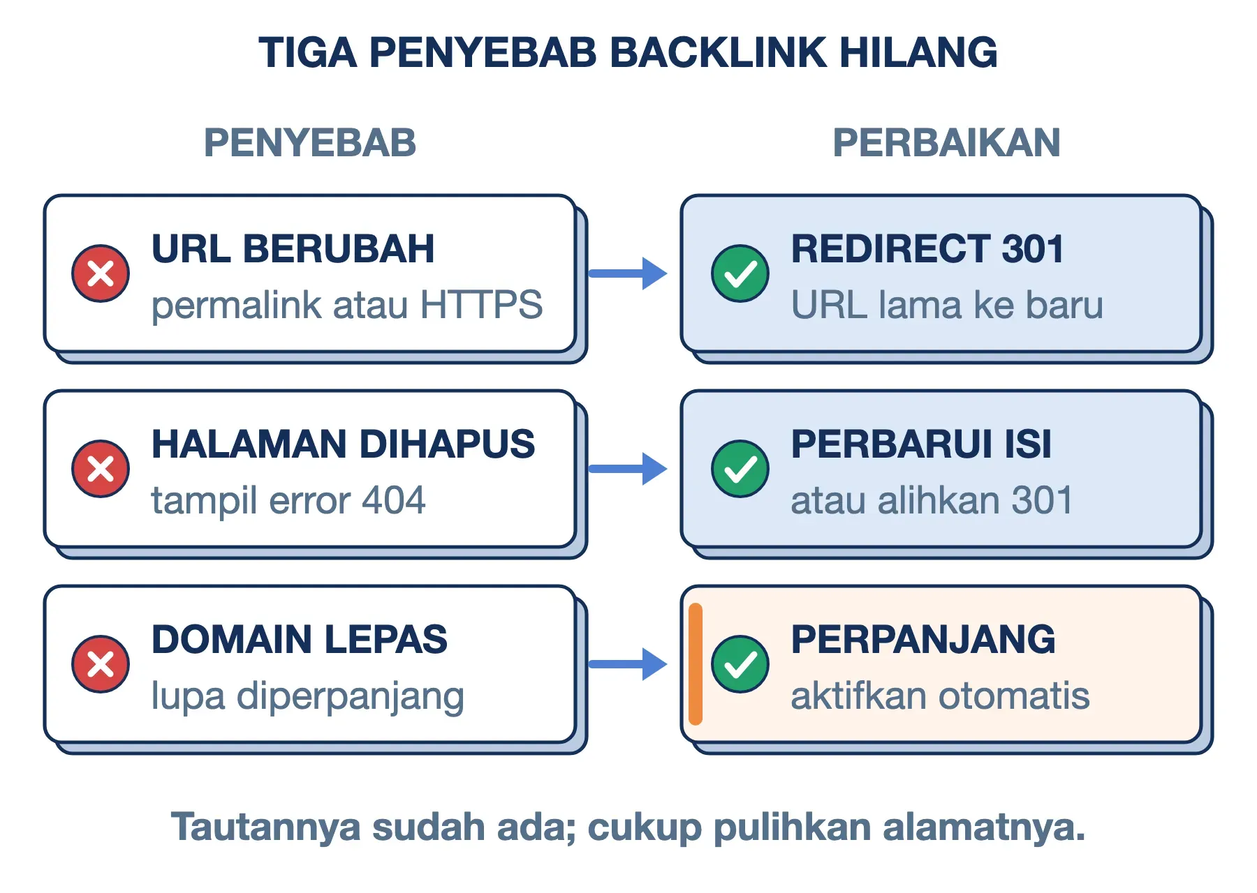 Tiga penyebab backlink hilang: URL berubah perlu redirect 301, halaman dihapus perlu diperbarui, domain perlu diperpanjang.