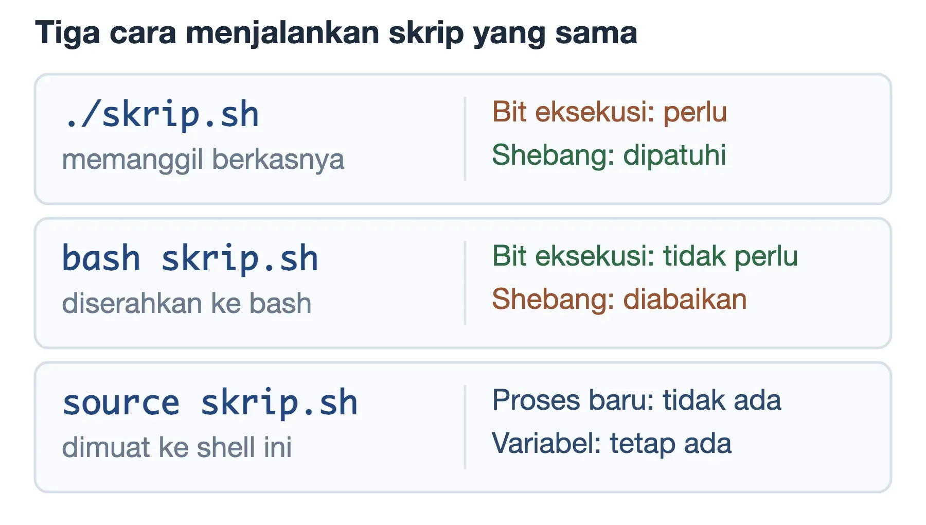 Tiga cara menjalankan bash script: ./skrip.sh butuh bit eksekusi, bash skrip.sh abaikan shebang, source simpan variabel.