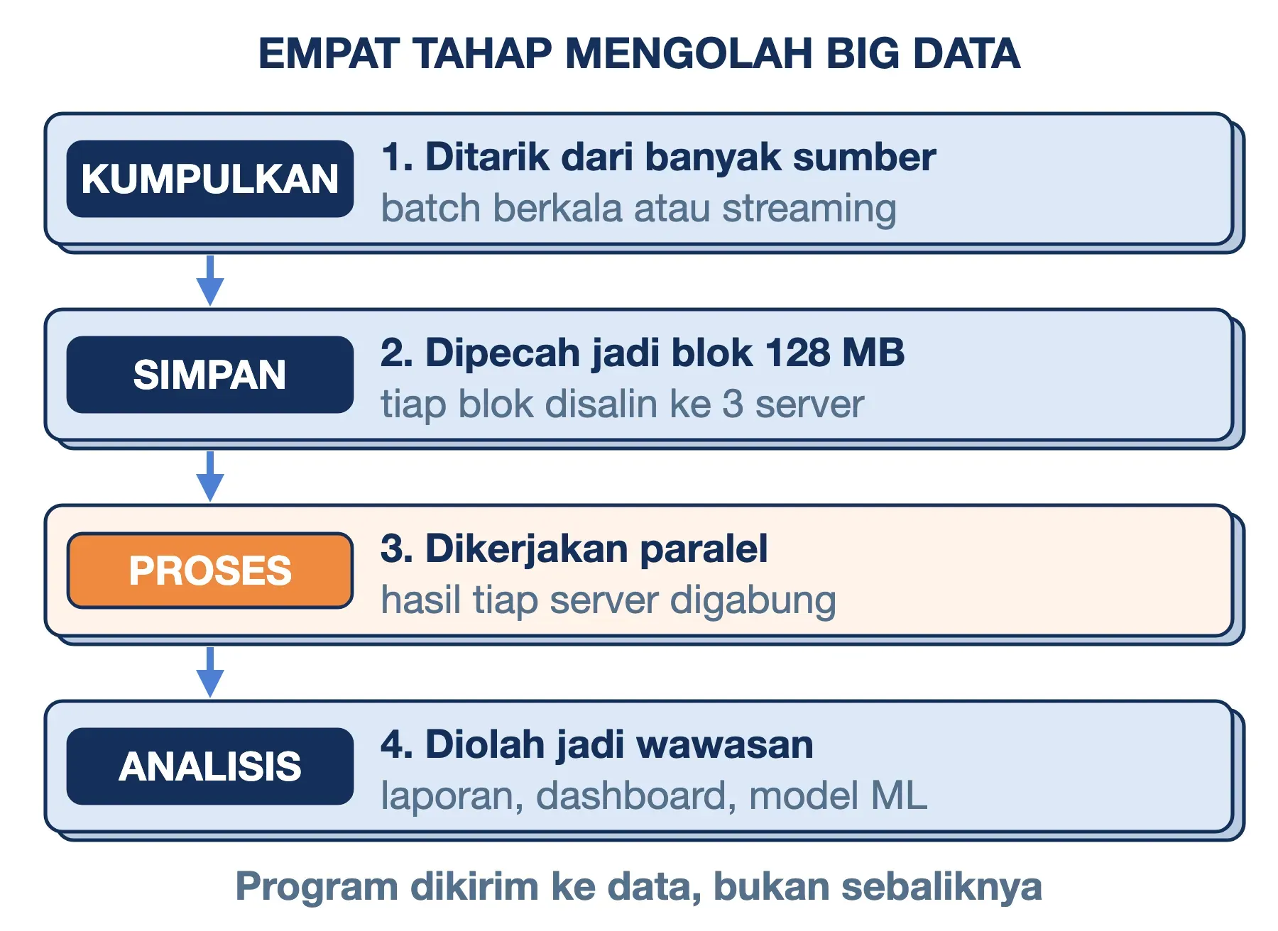 Empat tahap big data: data dikumpulkan, disimpan dalam blok 128 MB berisi 3 salinan, diproses paralel, lalu dianalisis.
