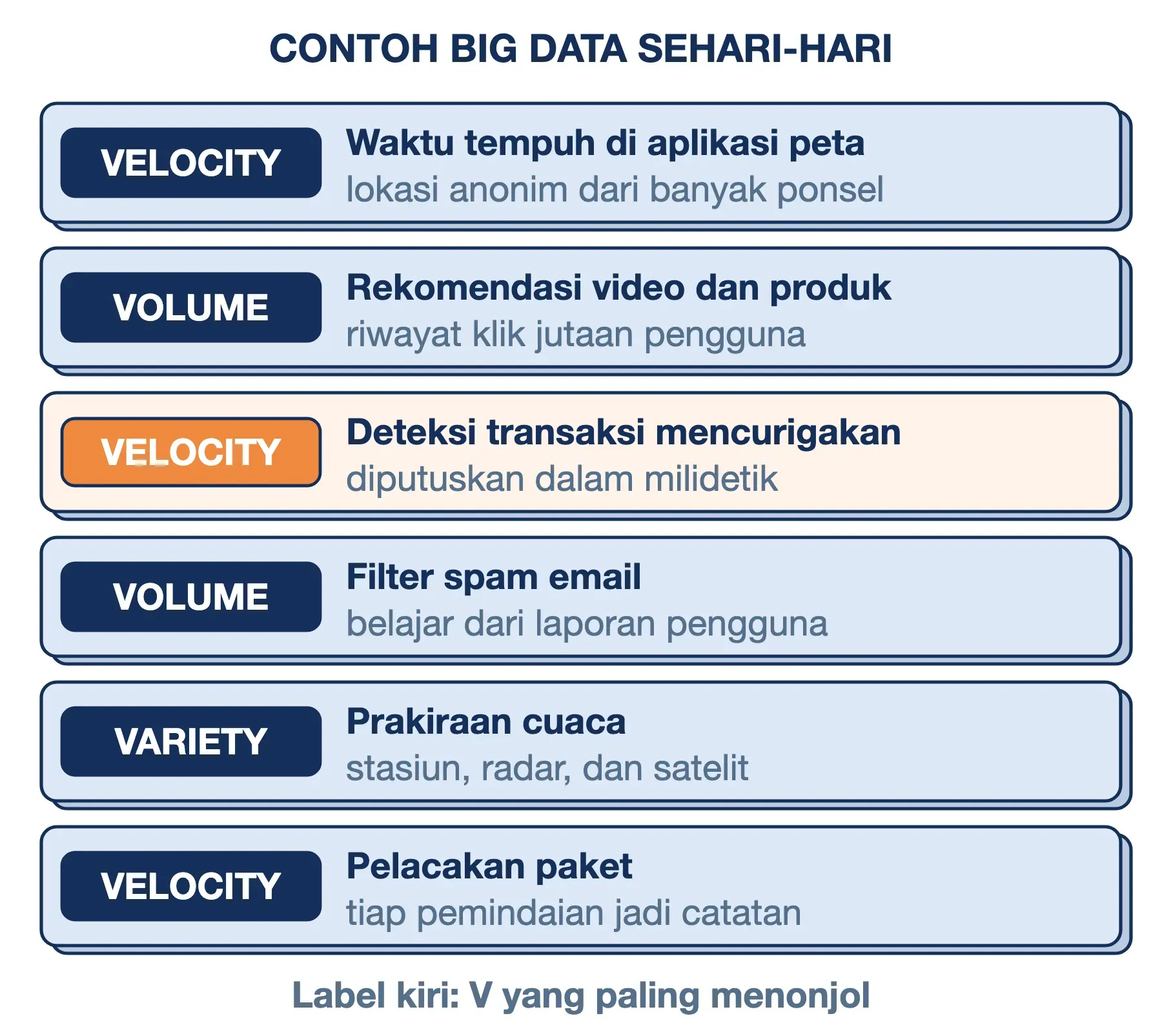 Contoh big data sehari-hari: aplikasi peta, rekomendasi, deteksi transaksi, spam, cuaca, dan paket, beserta V utamanya.