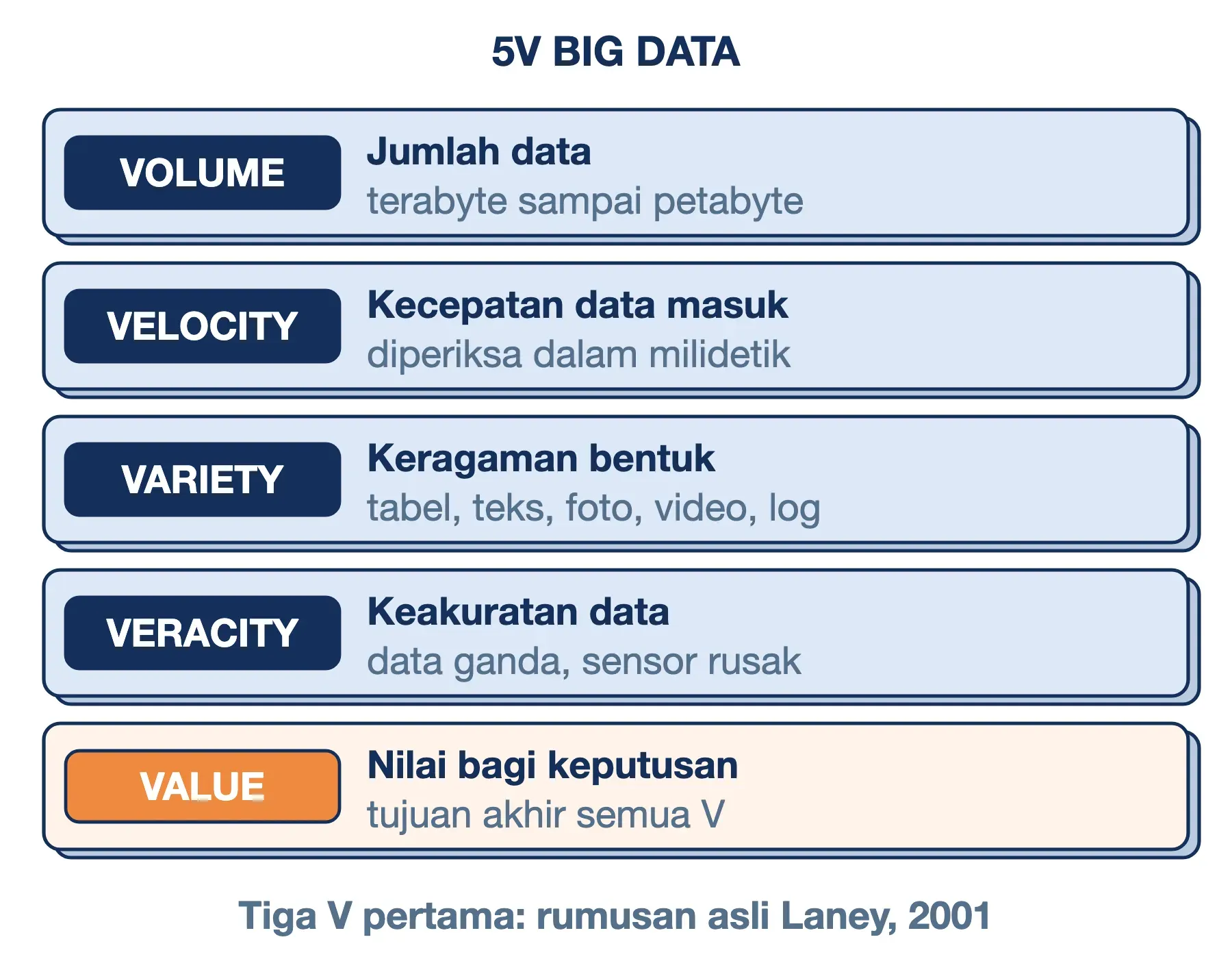 Karakteristik 5V big data: volume, velocity, variety, veracity, dan value, dengan value sebagai tujuan akhirnya.
