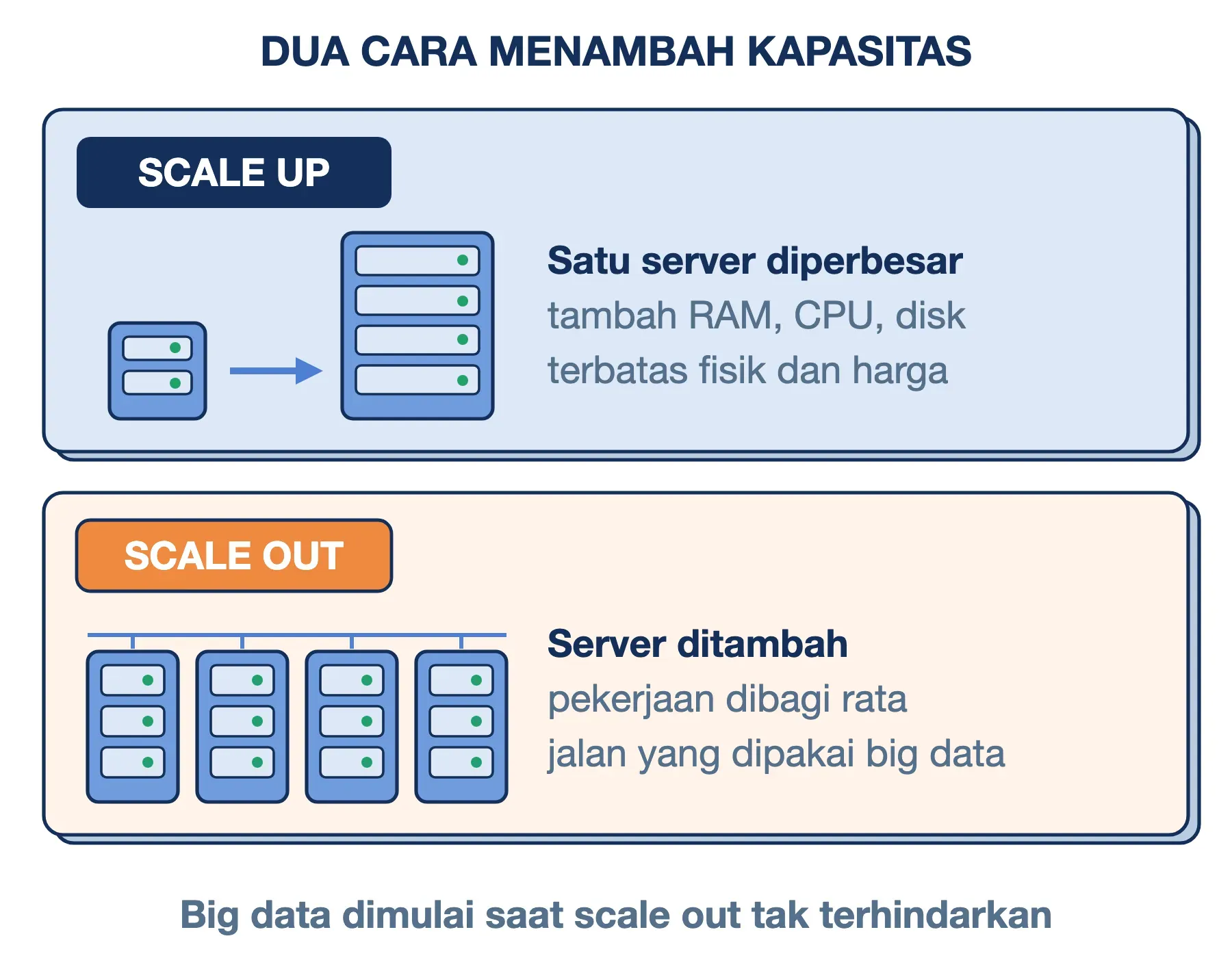 Big data memakai scale out: alih-alih memperbesar satu server yang punya batas, kapasitas ditambah lewat banyak server.