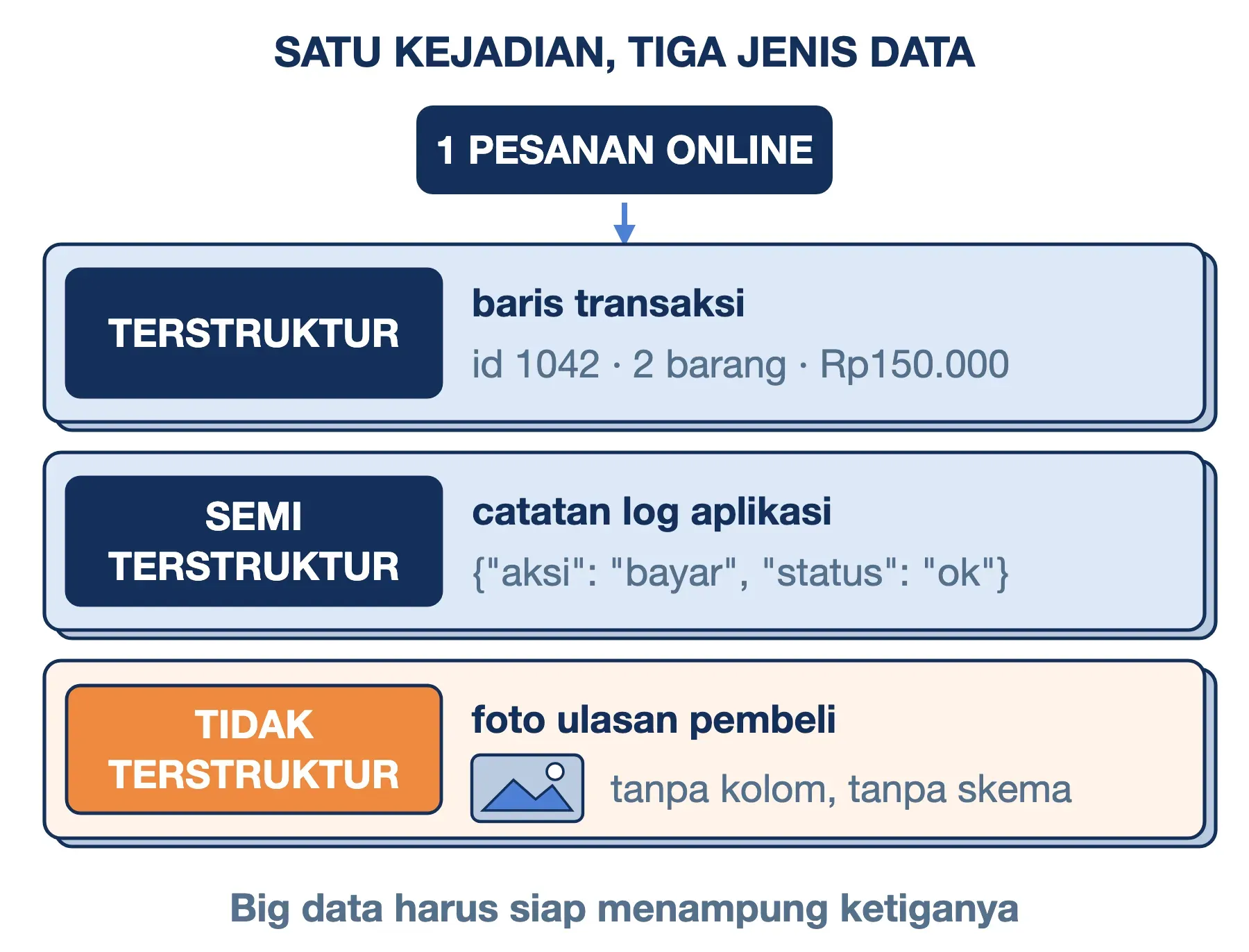 Tiga jenis big data dari satu pesanan online: transaksi terstruktur, log JSON semi terstruktur, dan foto tidak terstruktur.
