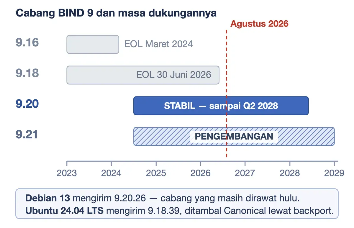 Garis waktu cabang BIND 9: 9.16 EOL Maret 2024, 9.18 EOL 30 Juni 2026, 9.20 stabil sampai Q2 2028, 9.21 pengembangan.
