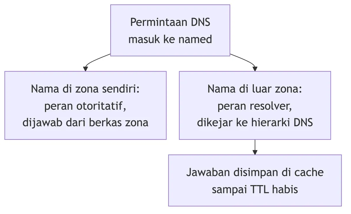 Alur named: nama milik zona sendiri dijawab dari berkas zona, nama di luar zona dikejar ke hierarki DNS lalu di-cache.