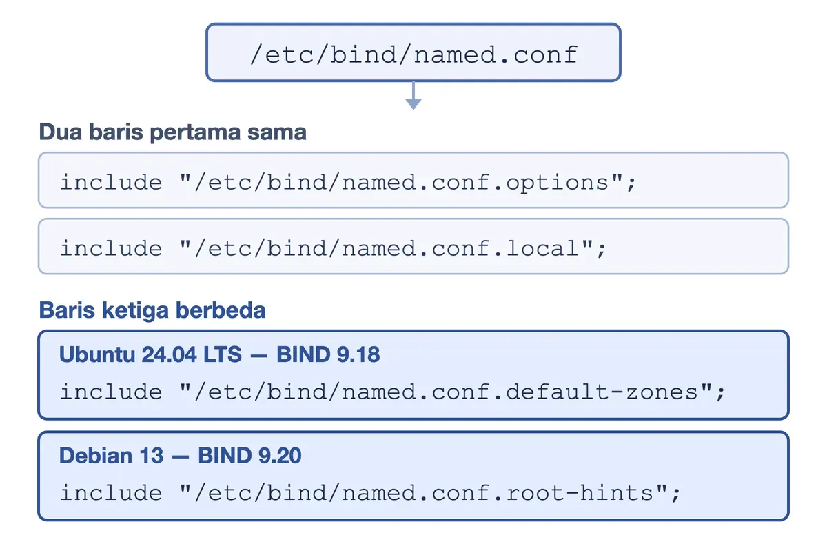 Isi named.conf: dua include pertama sama, baris ketiga menunjuk default-zones di Ubuntu 24.04 dan root-hints di Debian 13.