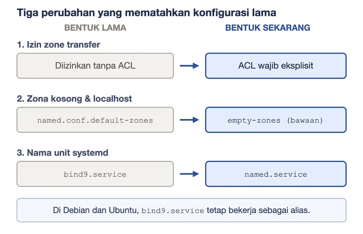 Tiga perubahan BIND9: allow-transfer wajib eksplisit, zona bawaan jadi empty-zones, unit systemd bernama named.service.