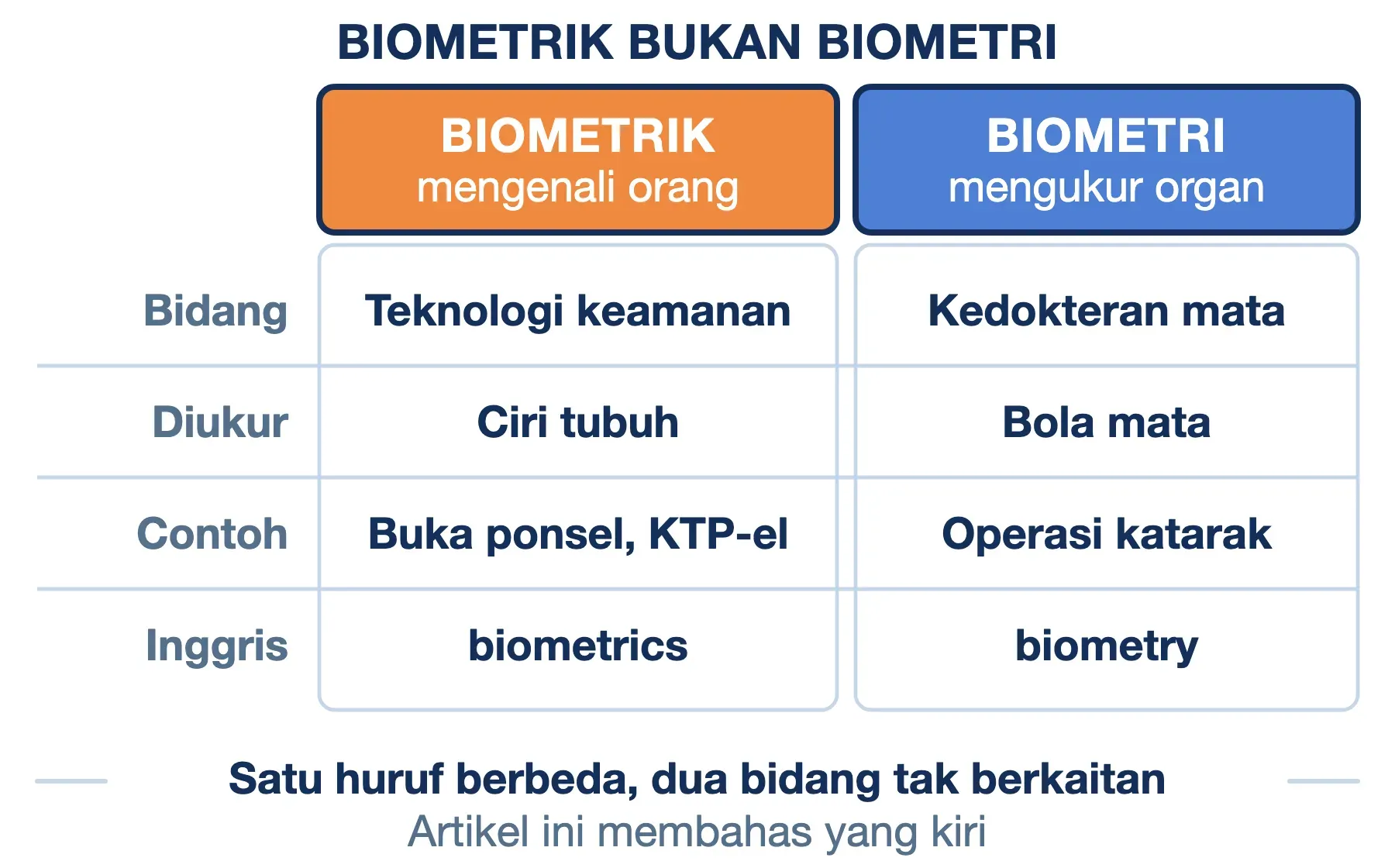 Biometrik adalah teknologi keamanan yang mengukur ciri tubuh; biometri adalah pengukuran bola mata di kedokteran mata.