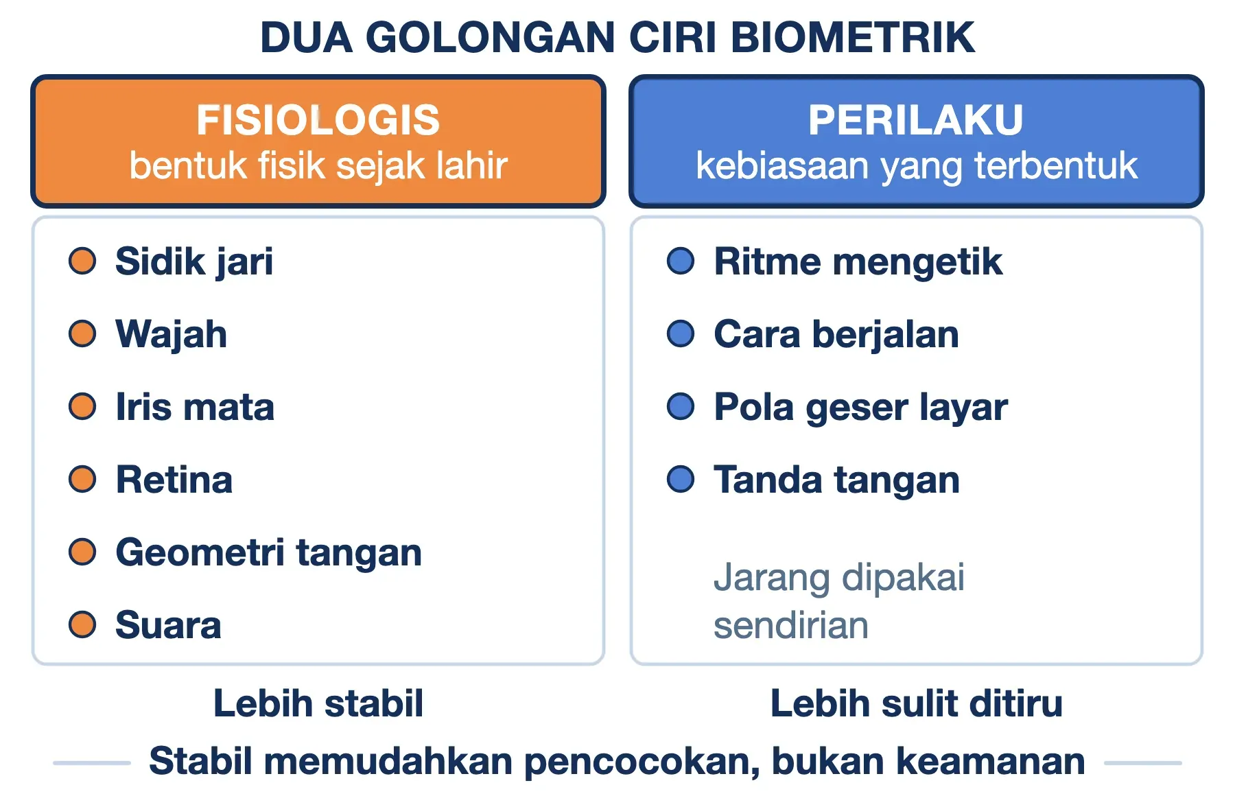 Contoh biometrik fisiologis: sidik jari, wajah, iris, retina, tangan, suara. Ciri perilaku: ritme ketikan, cara berjalan.