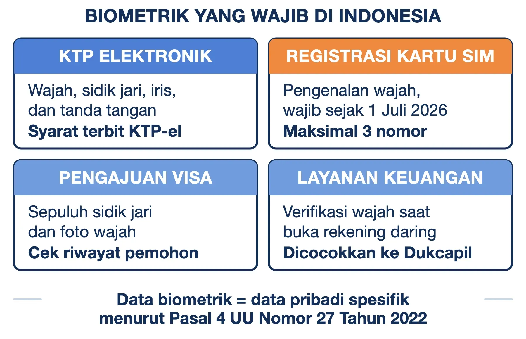Biometrik wajib di Indonesia untuk KTP elektronik, registrasi kartu SIM sejak 1 Juli 2026, visa, dan buka rekening.