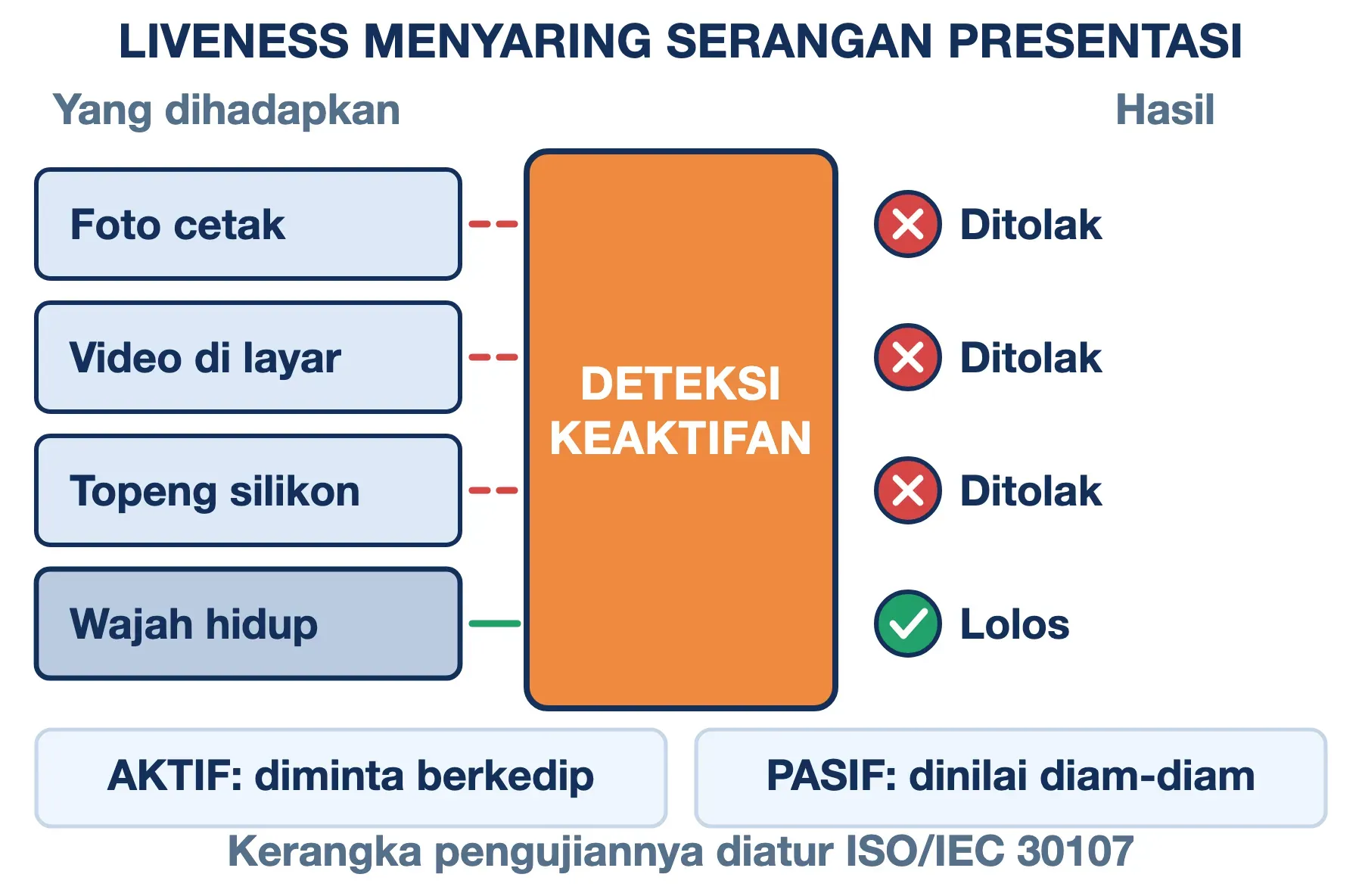 Liveness menyaring foto biometrik palsu: foto cetak, video layar, dan topeng silikon ditolak, wajah hidup lolos.