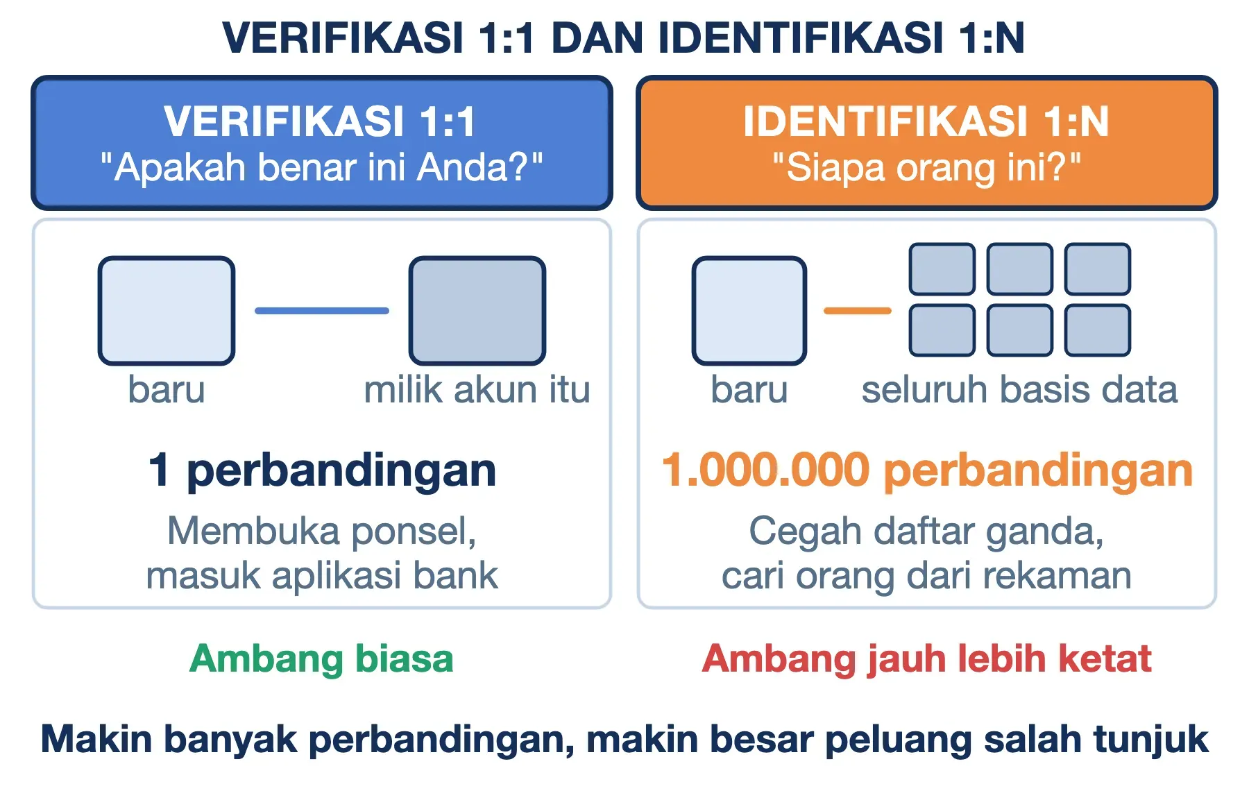 Verifikasi biometrik 1:1 butuh satu perbandingan, identifikasi 1:N menyisir sejuta template dengan ambang lebih ketat.
