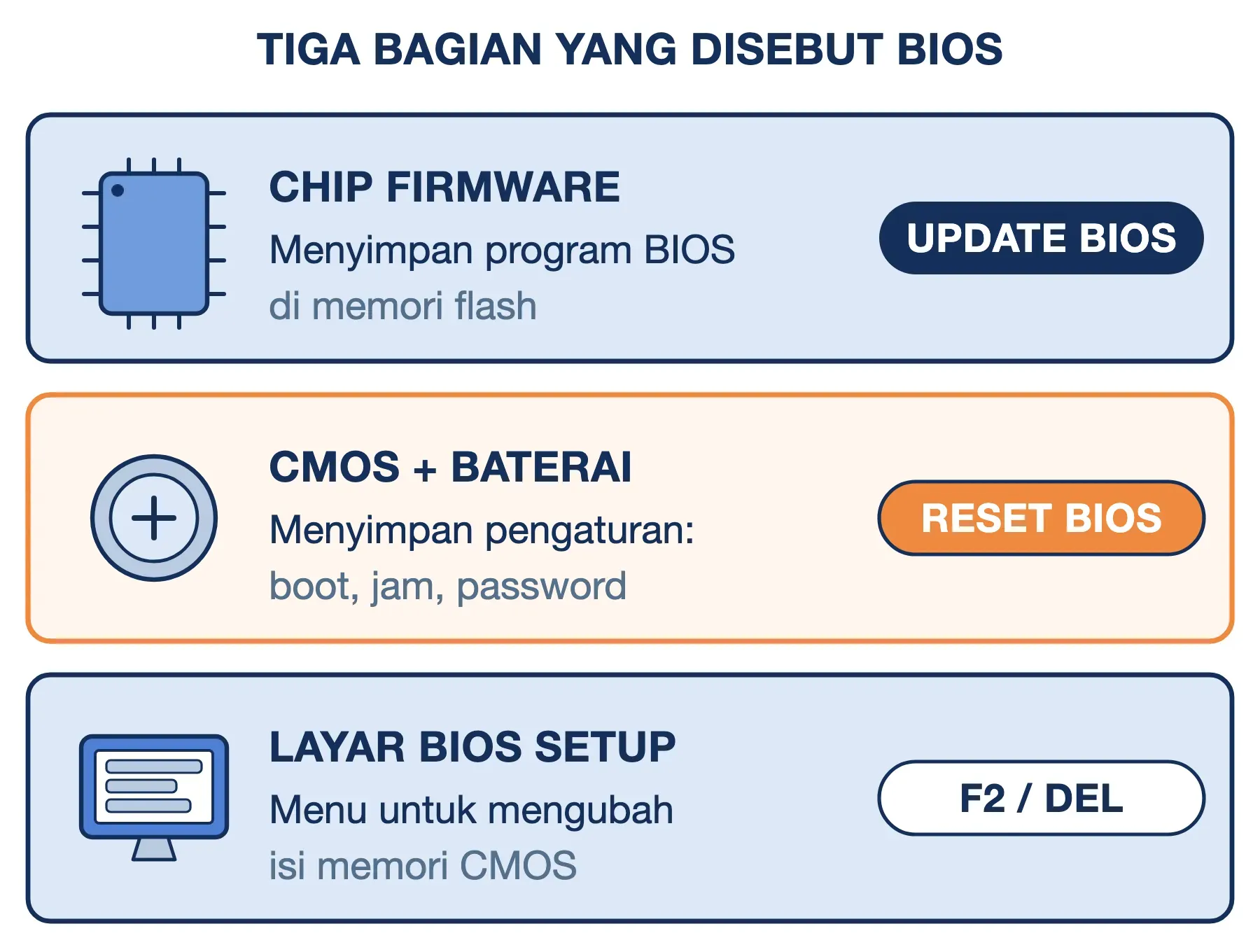 Tiga bagian BIOS: chip firmware berubah saat update, CMOS dan baterai dihapus saat reset BIOS, layar Setup dibuka F2/Del.