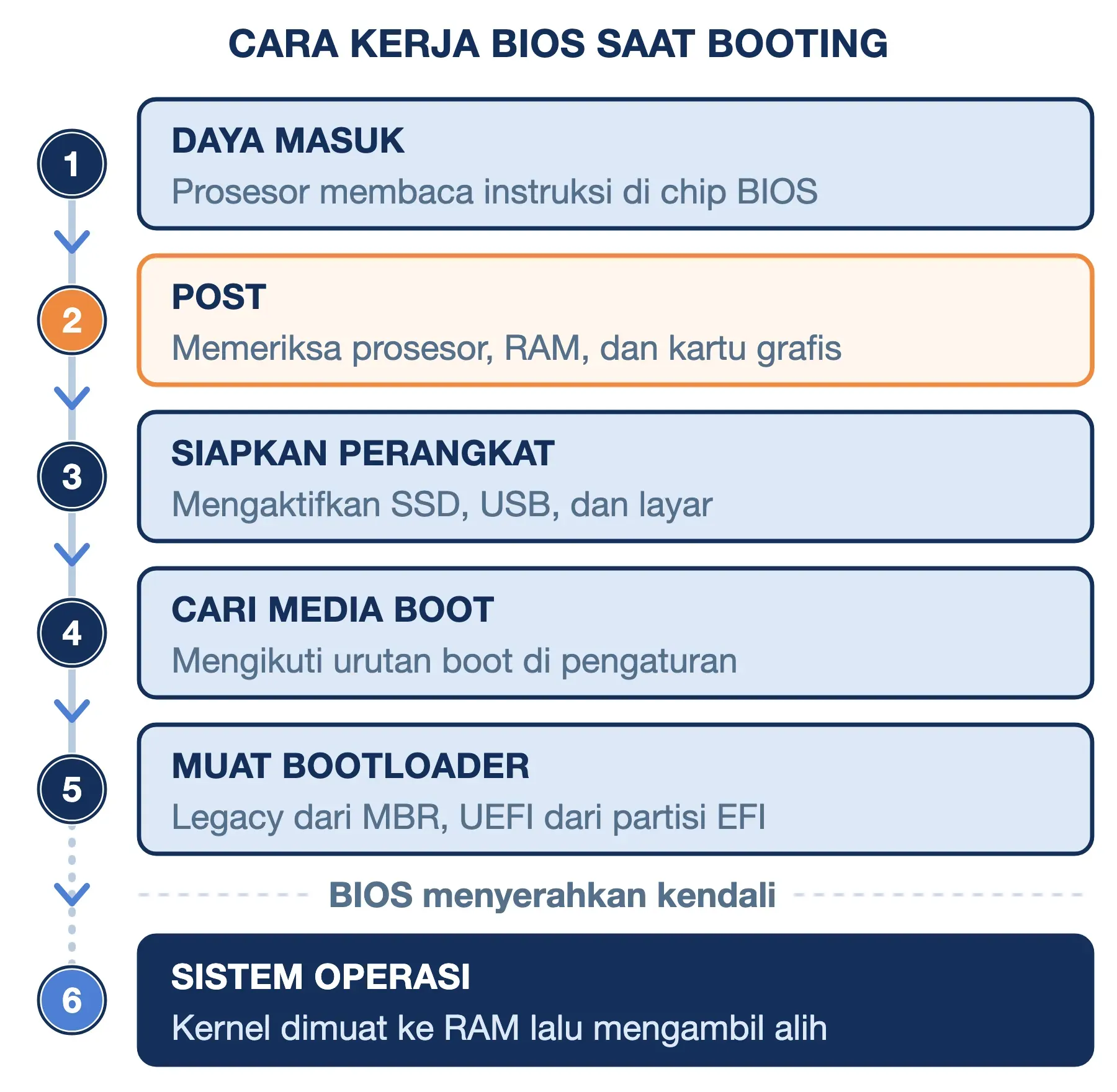 Cara kerja BIOS saat booting: daya masuk, POST, siapkan perangkat, cari media boot, muat bootloader, lalu sistem operasi.