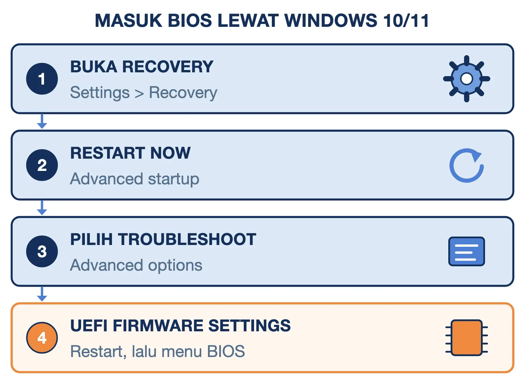 Cara masuk BIOS lewat Windows: Settings > Recovery, Restart now, Troubleshoot, Advanced options, lalu UEFI Firmware Settings.