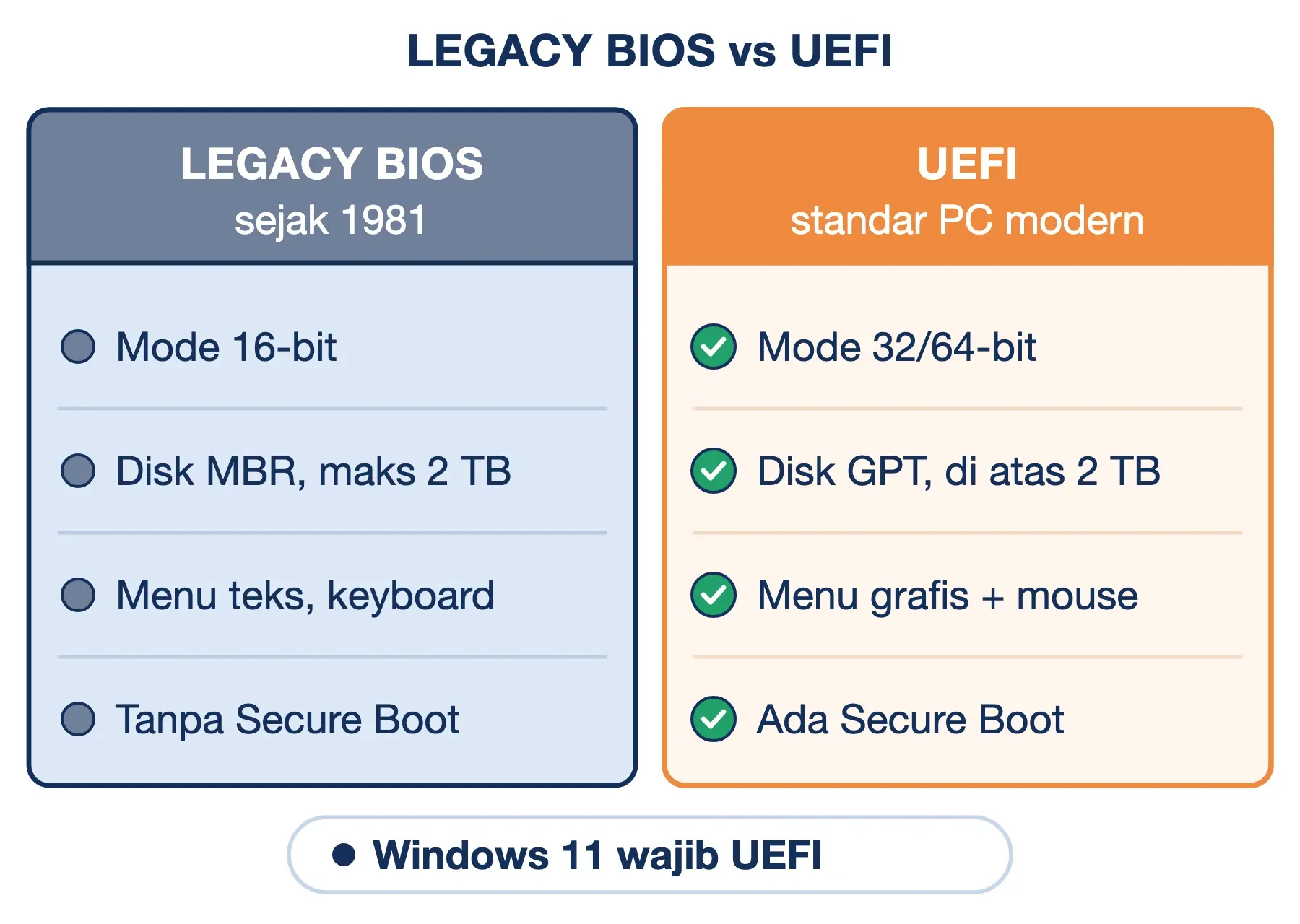 Perbedaan legacy BIOS dan UEFI: 16-bit vs 32/64-bit, MBR maks 2 TB vs GPT, menu teks vs grafis, Secure Boot hanya di UEFI.