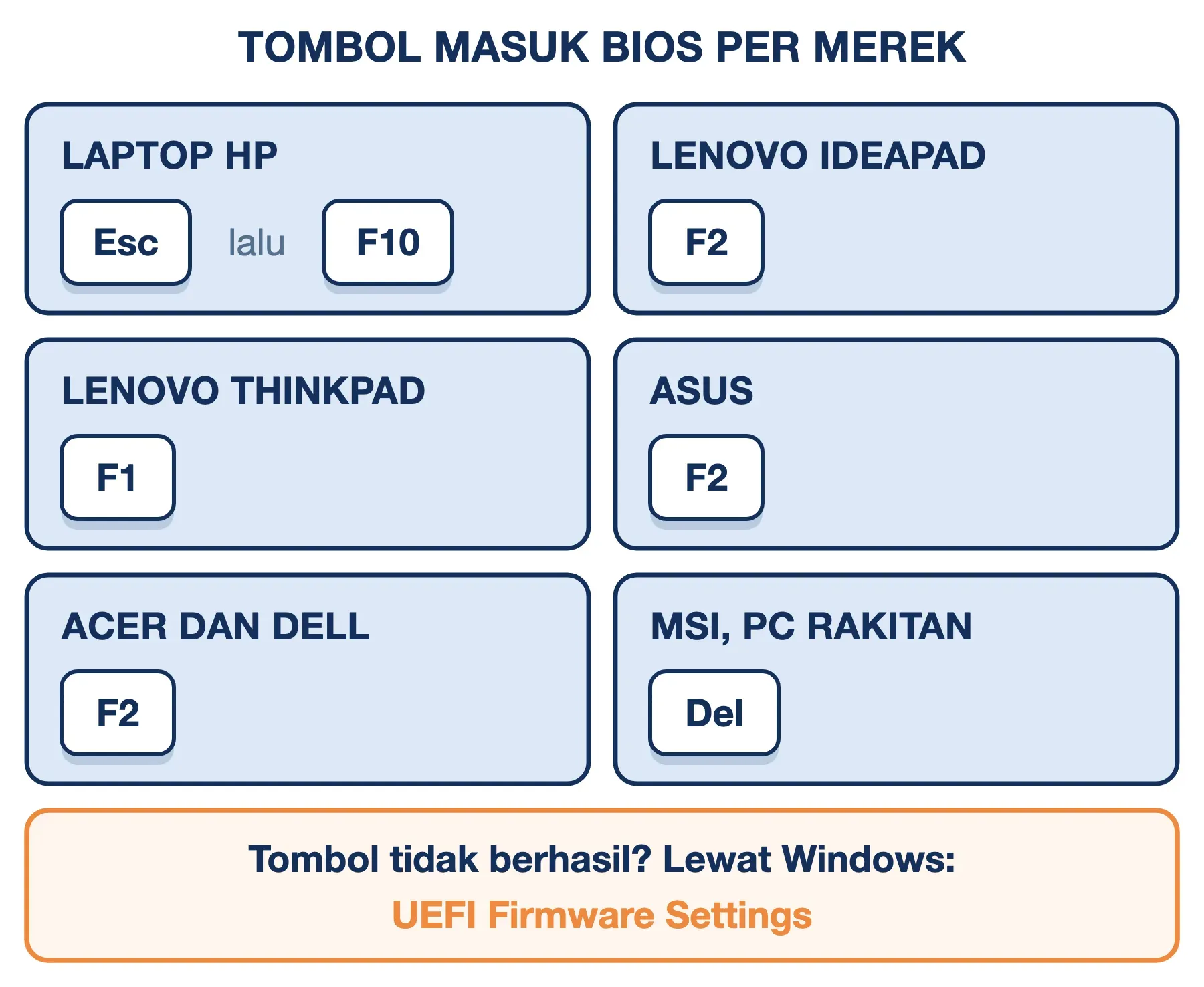 Tombol masuk BIOS per merek: laptop HP Esc lalu F10, Lenovo IdeaPad F2, ThinkPad F1, ASUS F2, Acer dan Dell F2, MSI Del.