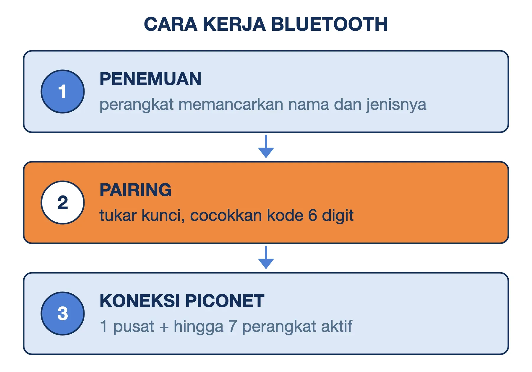 Cara kerja Bluetooth tiga tahap: penemuan, pairing dengan kode 6 digit, lalu koneksi piconet 1 pusat dan hingga 7 perangkat.