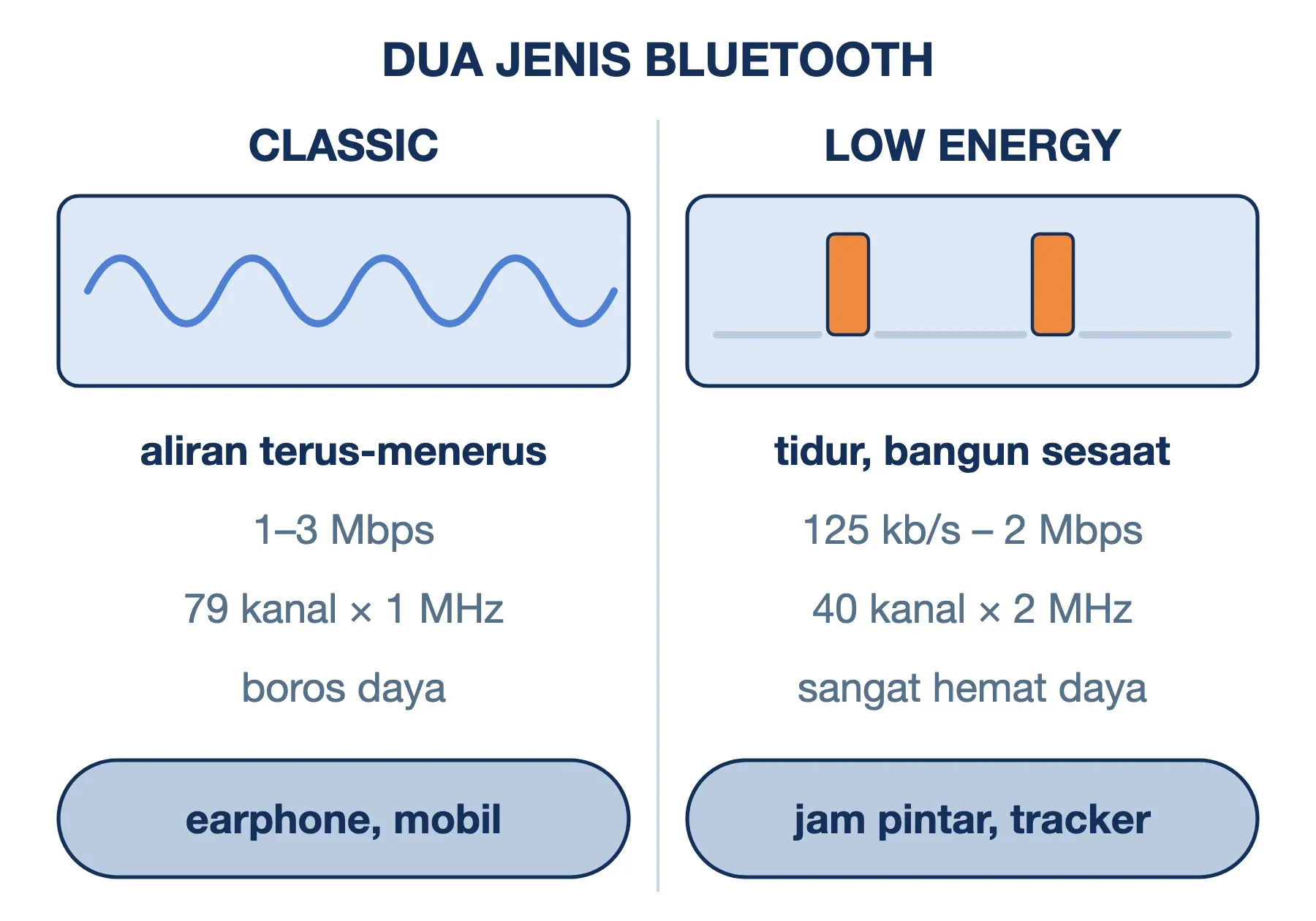 Bluetooth Classic mengalirkan data terus-menerus 1–3 Mbps, sedangkan Bluetooth Low Energy tidur lalu bangun sesaat.