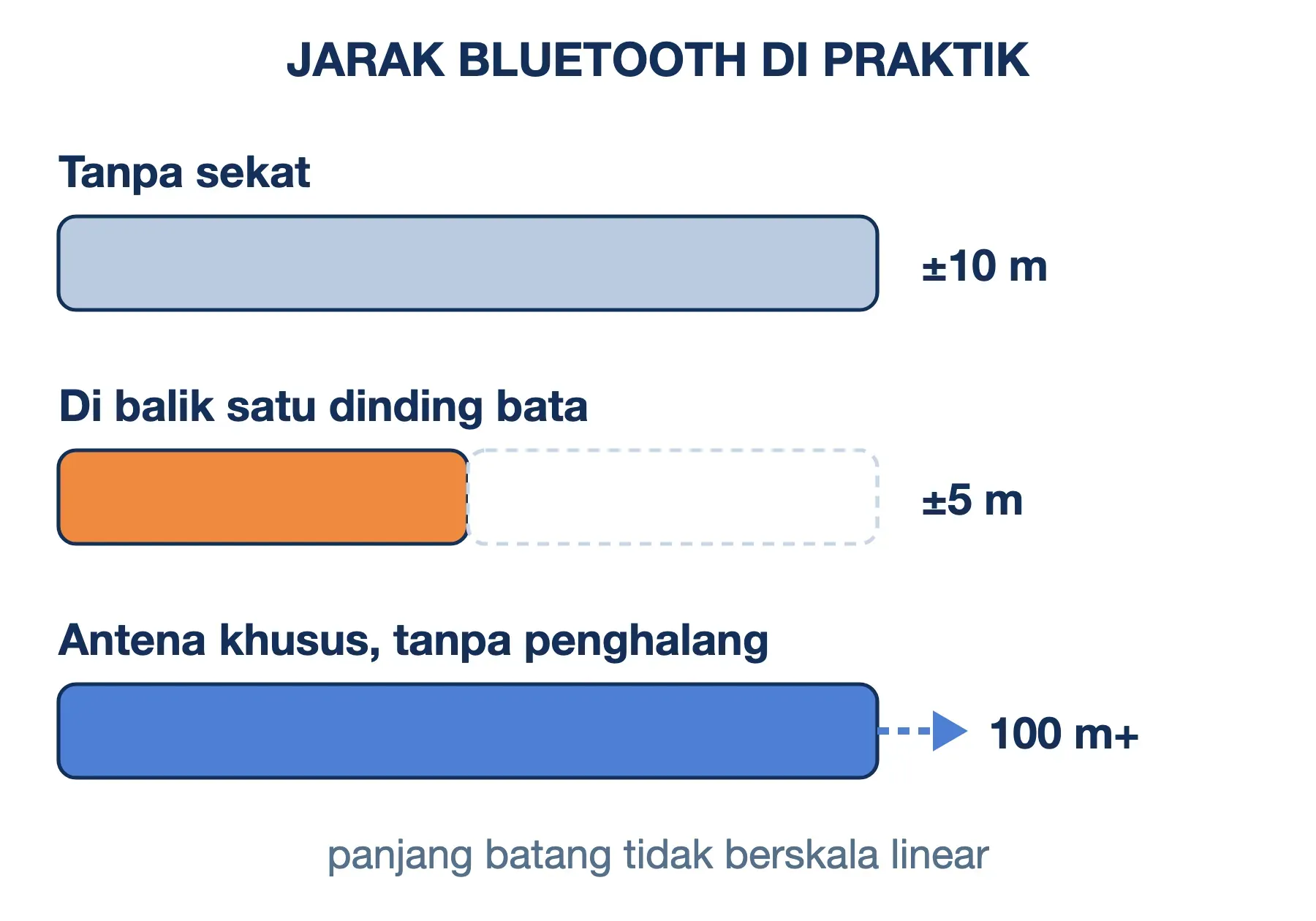 Jarak Bluetooth di praktik: ±10 meter tanpa sekat, ±5 meter di balik dinding bata, dan 100 meter lebih dengan antena khusus.