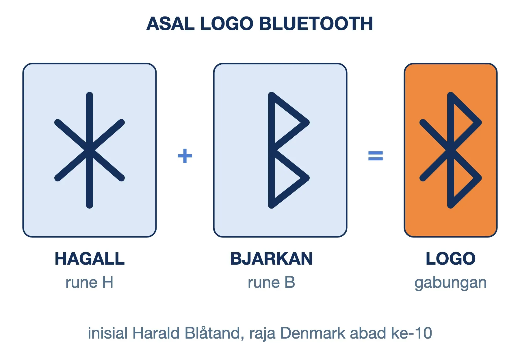 Logo Bluetooth adalah gabungan rune Hagall (H) dan Bjarkan (B), inisial raja Denmark Harald Blåtand.