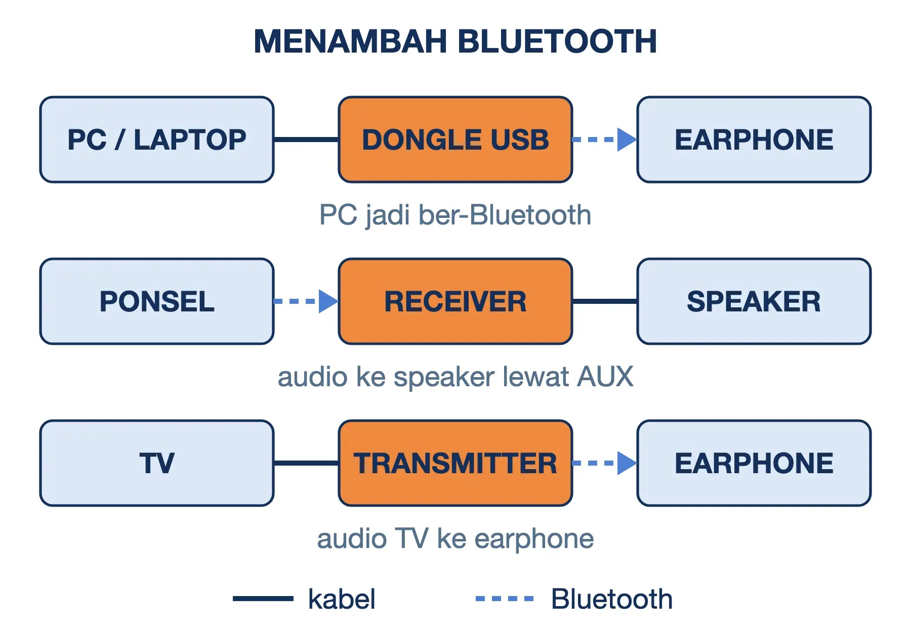 Bluetooth receiver, transmitter, dan dongle USB: dongle untuk PC, receiver ke speaker, transmitter dari TV ke earphone.