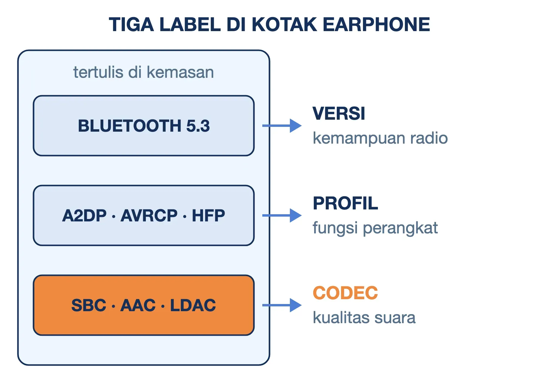 Label Bluetooth di kotak earphone: versi menentukan kemampuan radio, profil fungsi perangkat, dan codec kualitas suara.