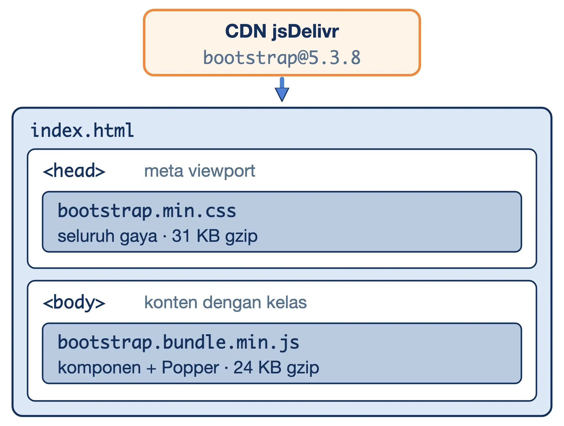 Bootstrap lewat CDN jsDelivr: bootstrap.min.css (31 KB gzip) di head, bootstrap.bundle.min.js (24 KB gzip) di body.