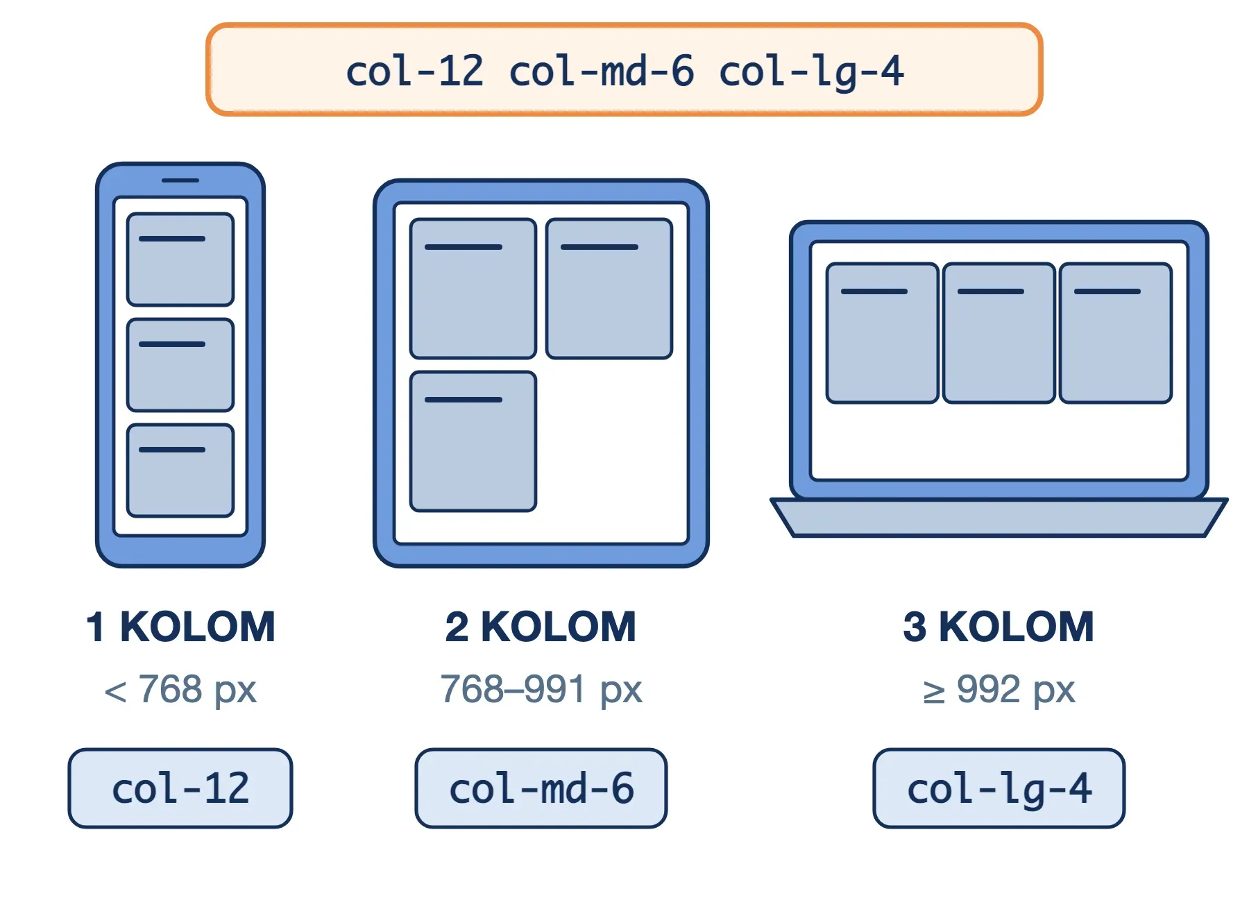 Grid Bootstrap col-12 col-md-6 col-lg-4: kartu bertumpuk di bawah 768 px, dua kolom di tablet, tiga kolom mulai 992 px.