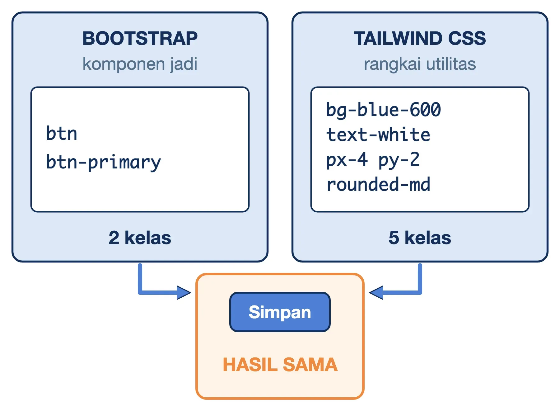 Bootstrap vs Tailwind: tombol Simpan yang sama ditulis dengan 2 kelas btn btn-primary atau 5 kelas utilitas Tailwind.
