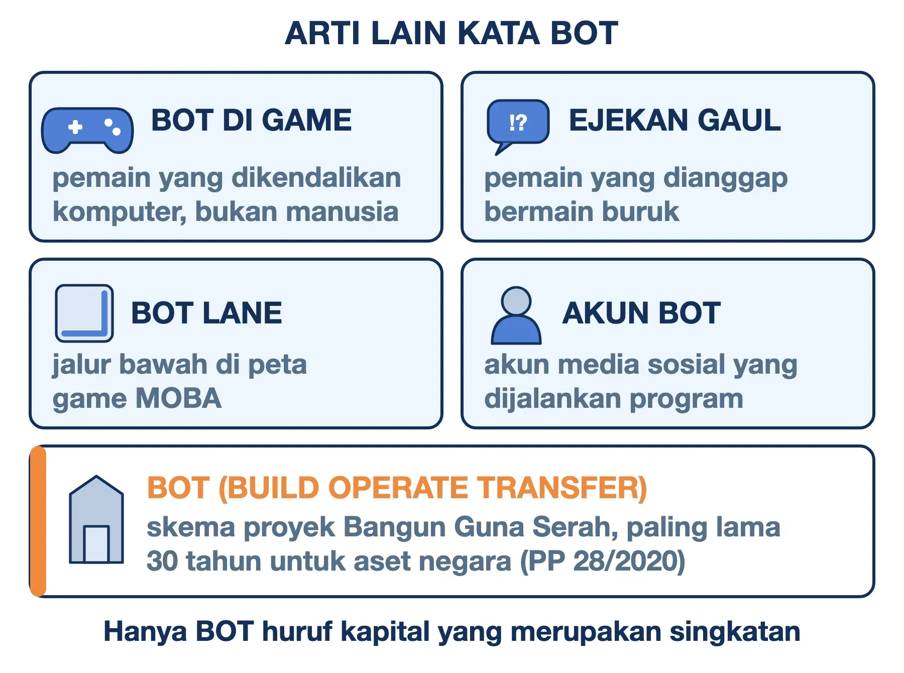 Arti lain kata bot: pemain komputer di game, ejekan gaul, bot lane MOBA, akun bot, dan BOT Build Operate Transfer.
