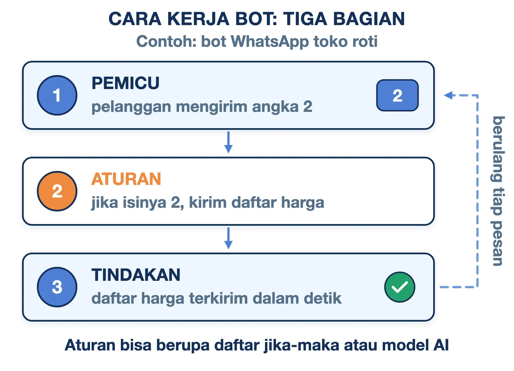 Cara kerja bot WhatsApp toko roti: pelanggan mengirim angka 2, aturan memilih daftar harga, balasan terkirim dan berulang.
