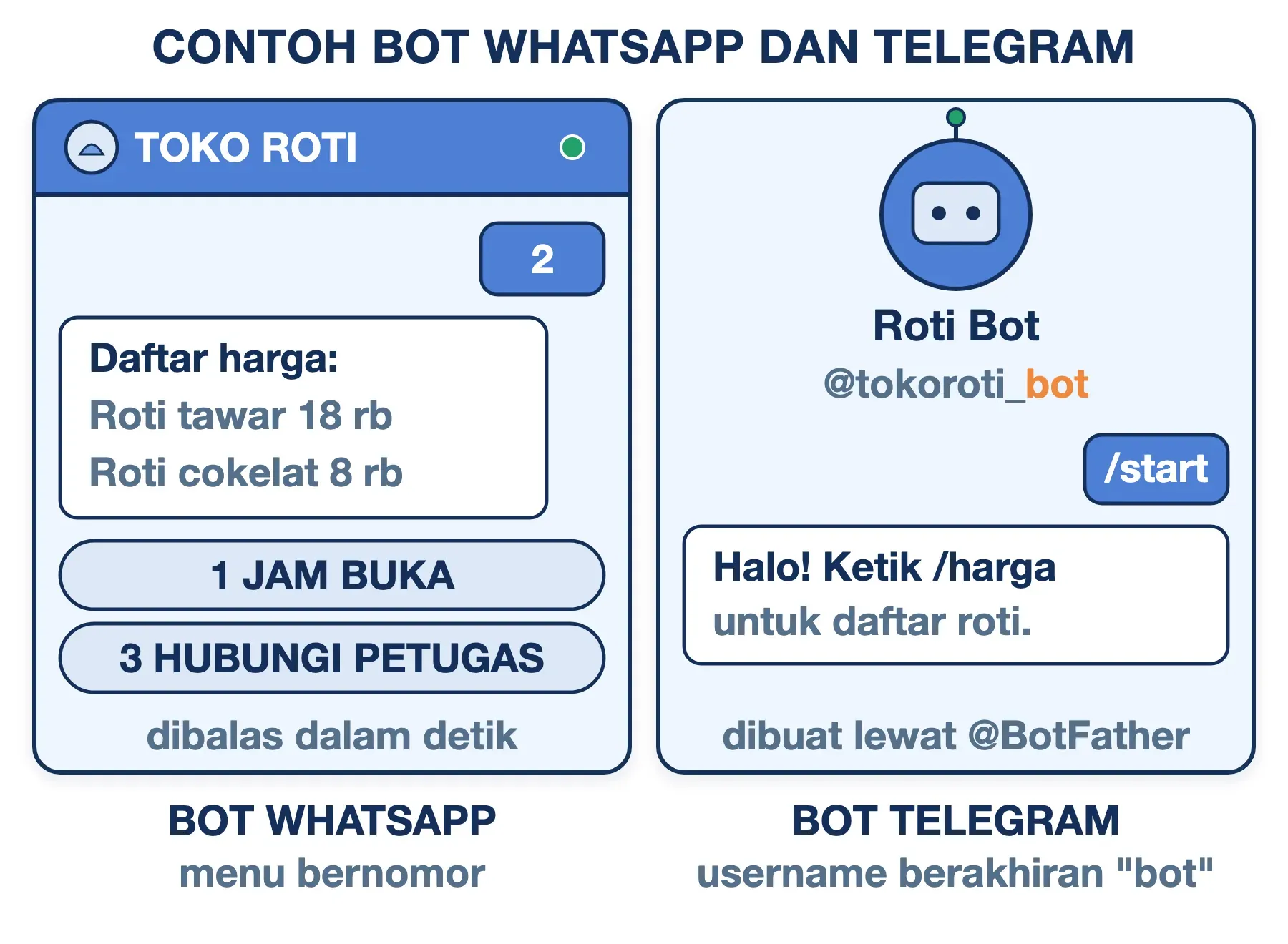 Contoh bot WhatsApp toko roti membalas angka 2 dengan daftar harga, sedangkan bot Telegram berusername akhiran bot.
