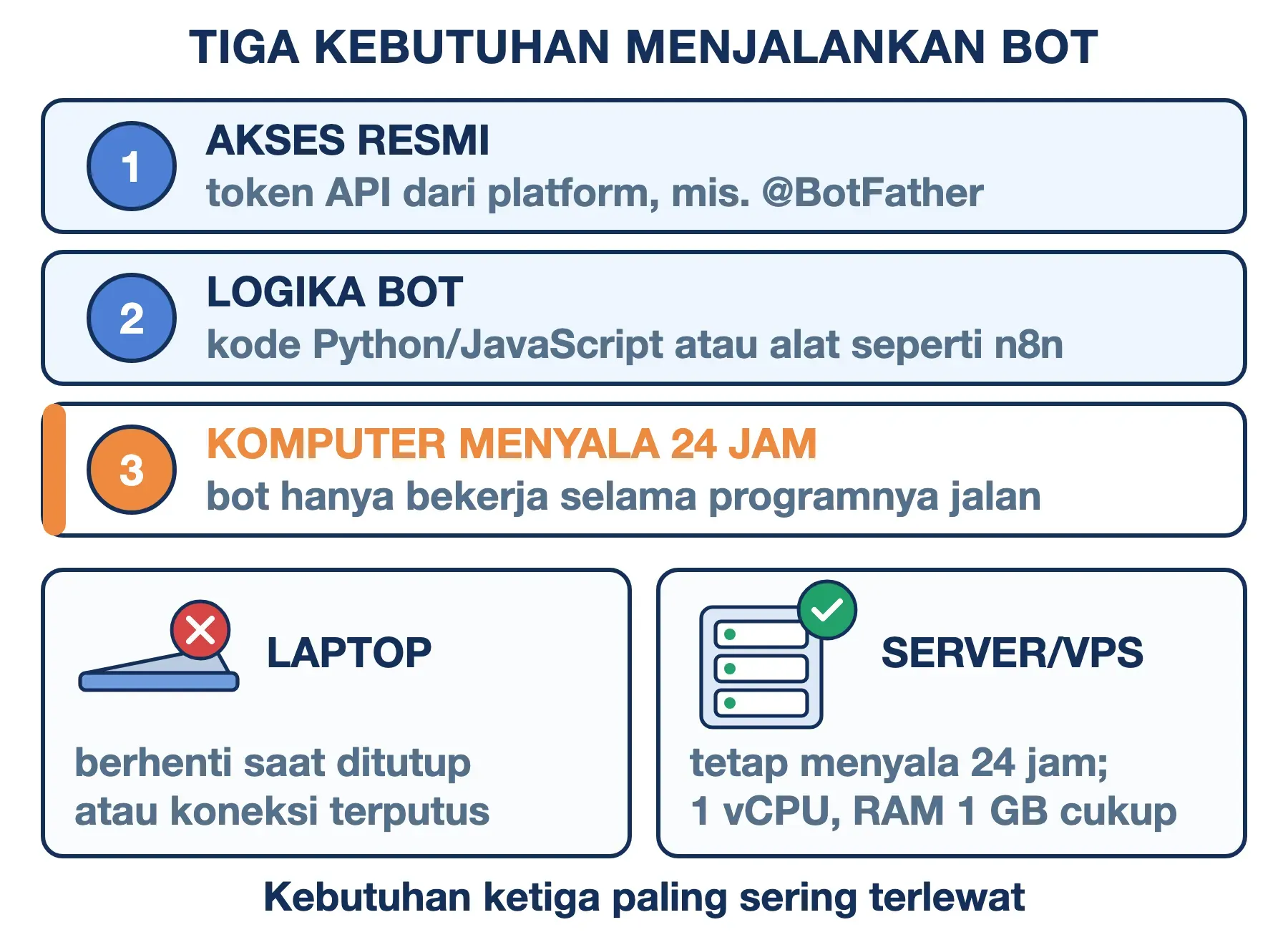 Tiga kebutuhan menjalankan bot: token API, logika, dan komputer 24 jam; laptop bisa berhenti, server/VPS tetap menyala.