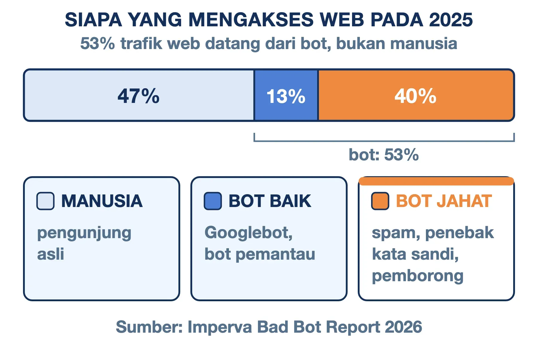 Bot menyumbang 53% trafik web 2025 menurut Imperva: bot jahat 40%, bot baik 13%, dan manusia 47%.