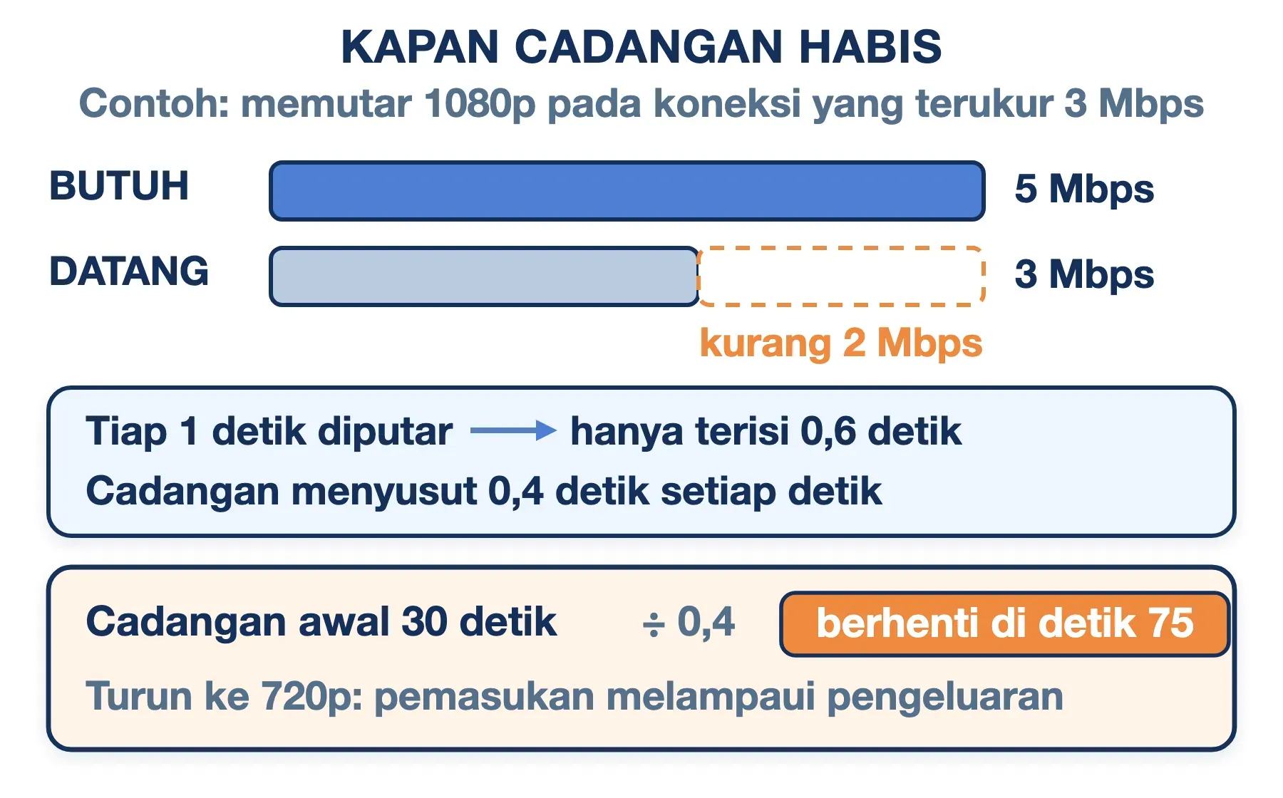Kebutuhan 5 Mbps melawan pasokan 3 Mbps membuat cadangan buffering 30 detik habis di detik ke-75.