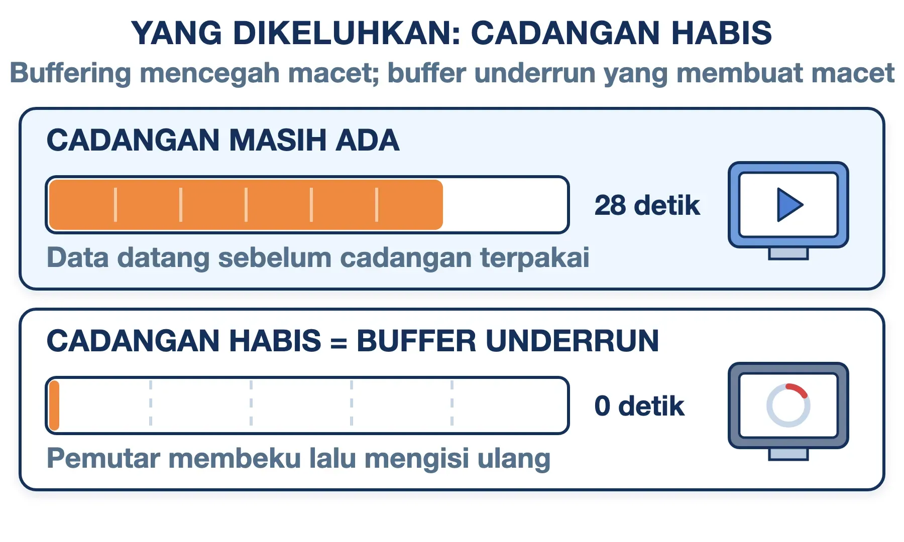 Selama cadangan buffering masih terisi video berjalan; begitu habis, pemutar membeku — itulah buffer underrun.